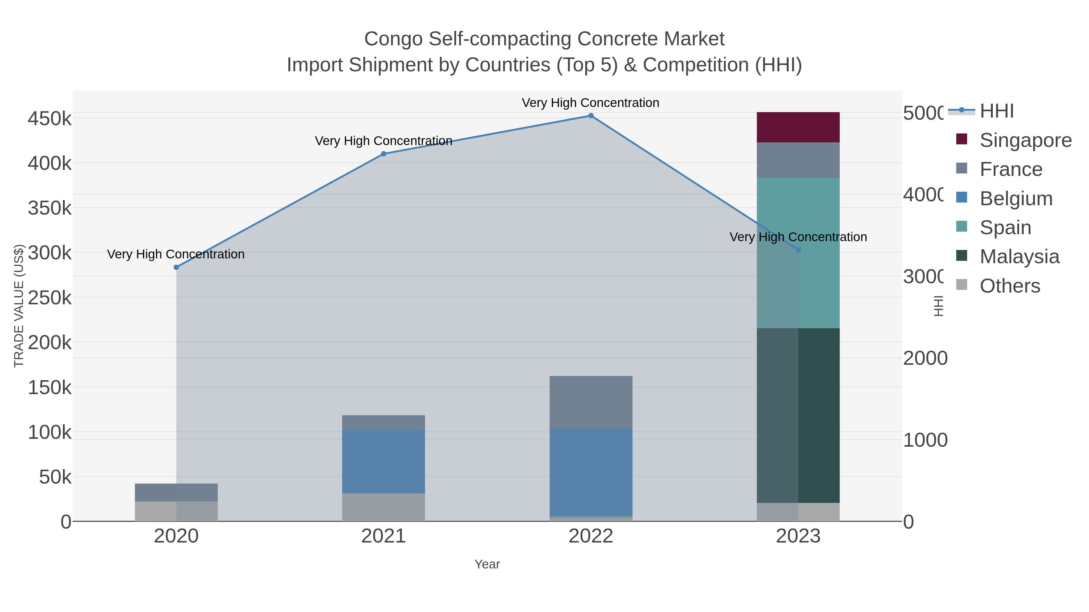 Congo Self-compacting Concrete Market Import Shipment by Countries (Top 5) & Competition (HHI)
