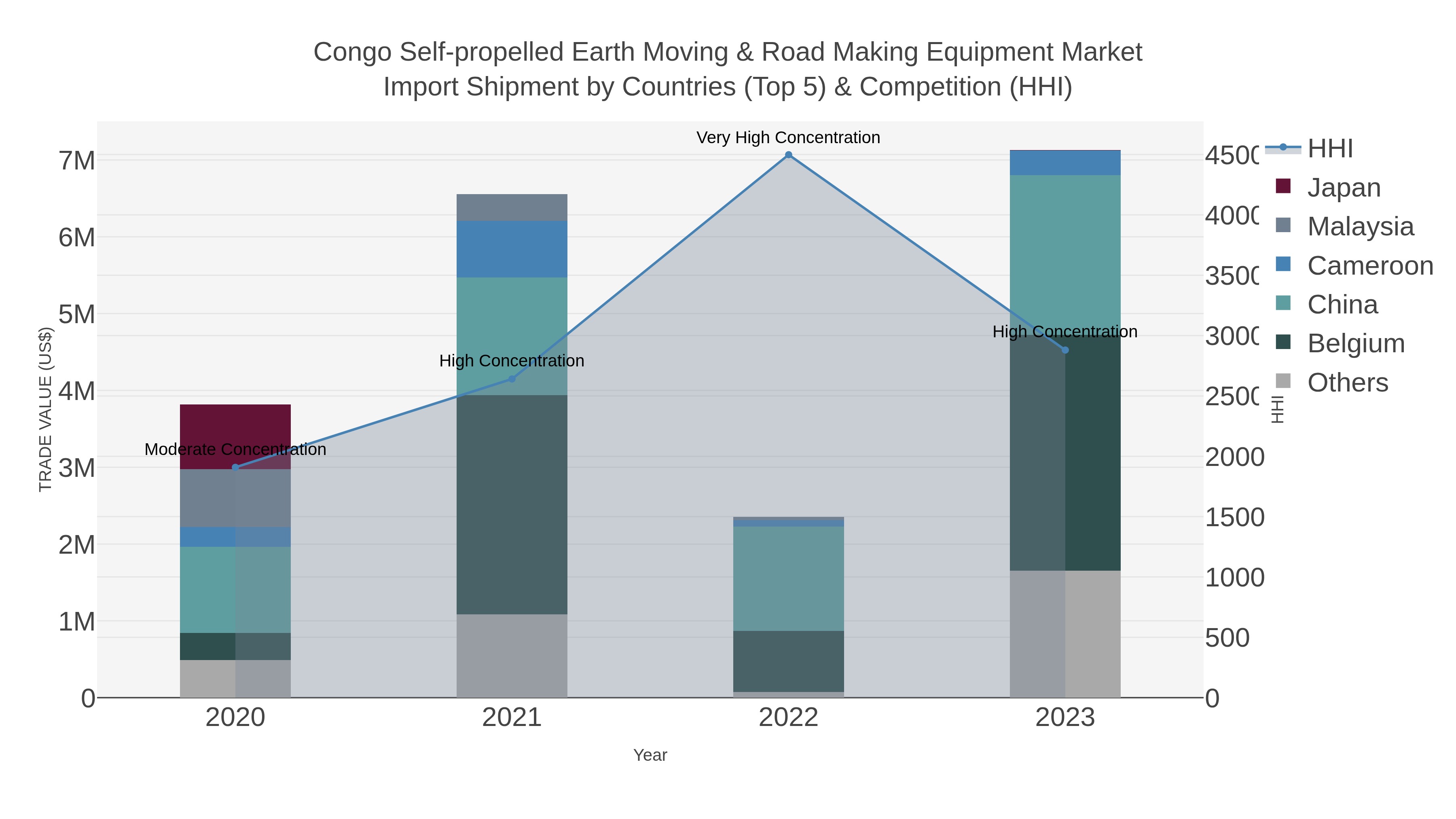 Congo Self-propelled Earth Moving & Road Making Equipment Market Import Shipment by Countries (Top 5) & Competition (HHI)
