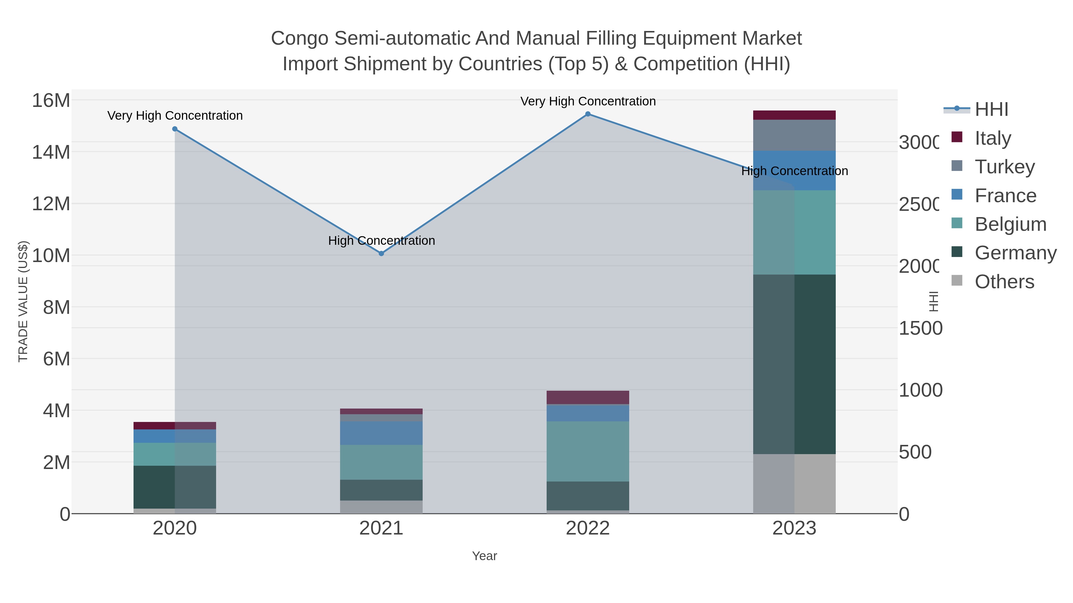 Congo Semi-automatic And Manual Filling Equipment Market Import Shipment by Countries (Top 5) & Competition (HHI)