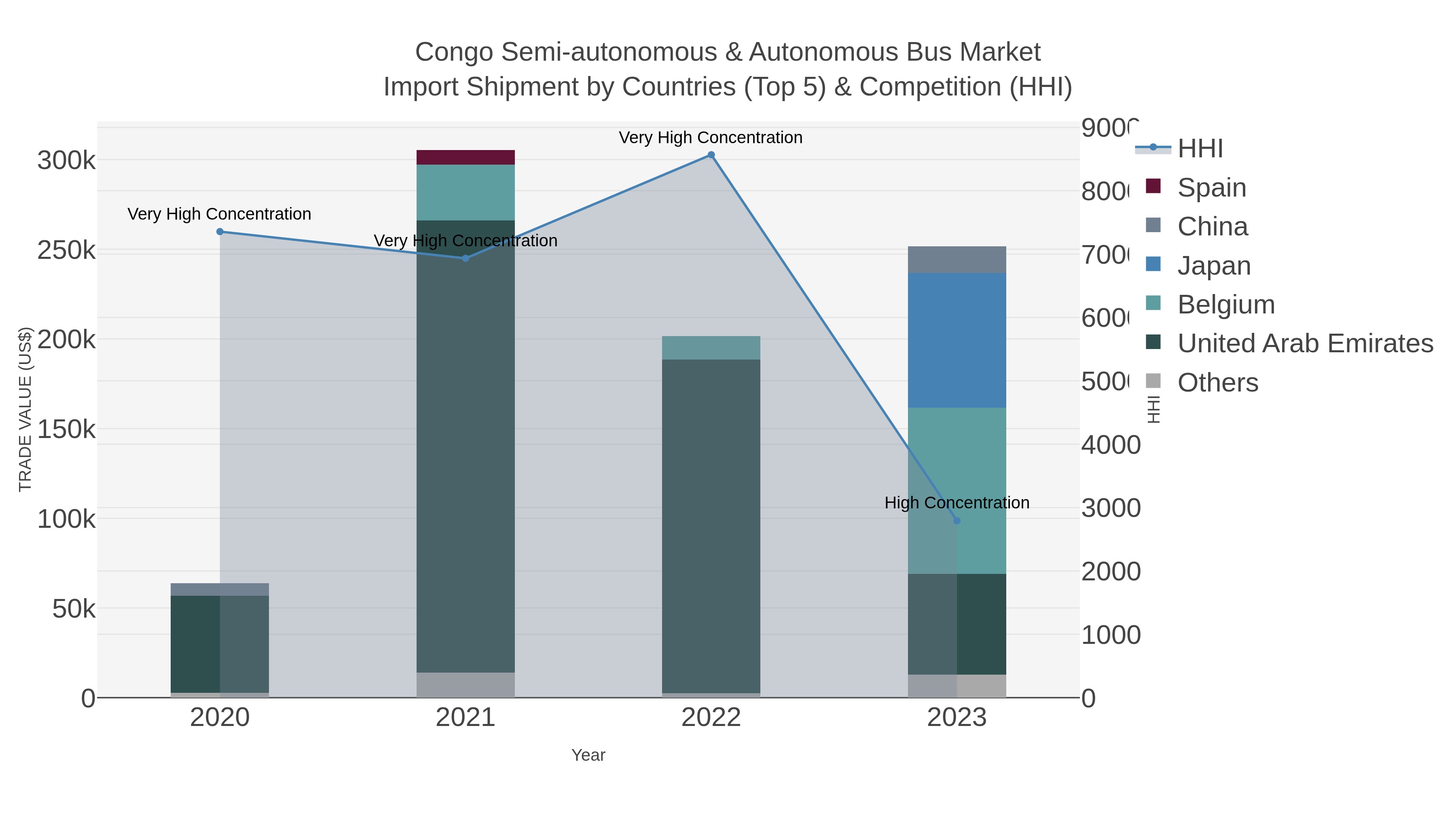 Congo Semi-autonomous & Autonomous Bus Market Import Shipment by Countries (Top 5) & Competition (HHI)