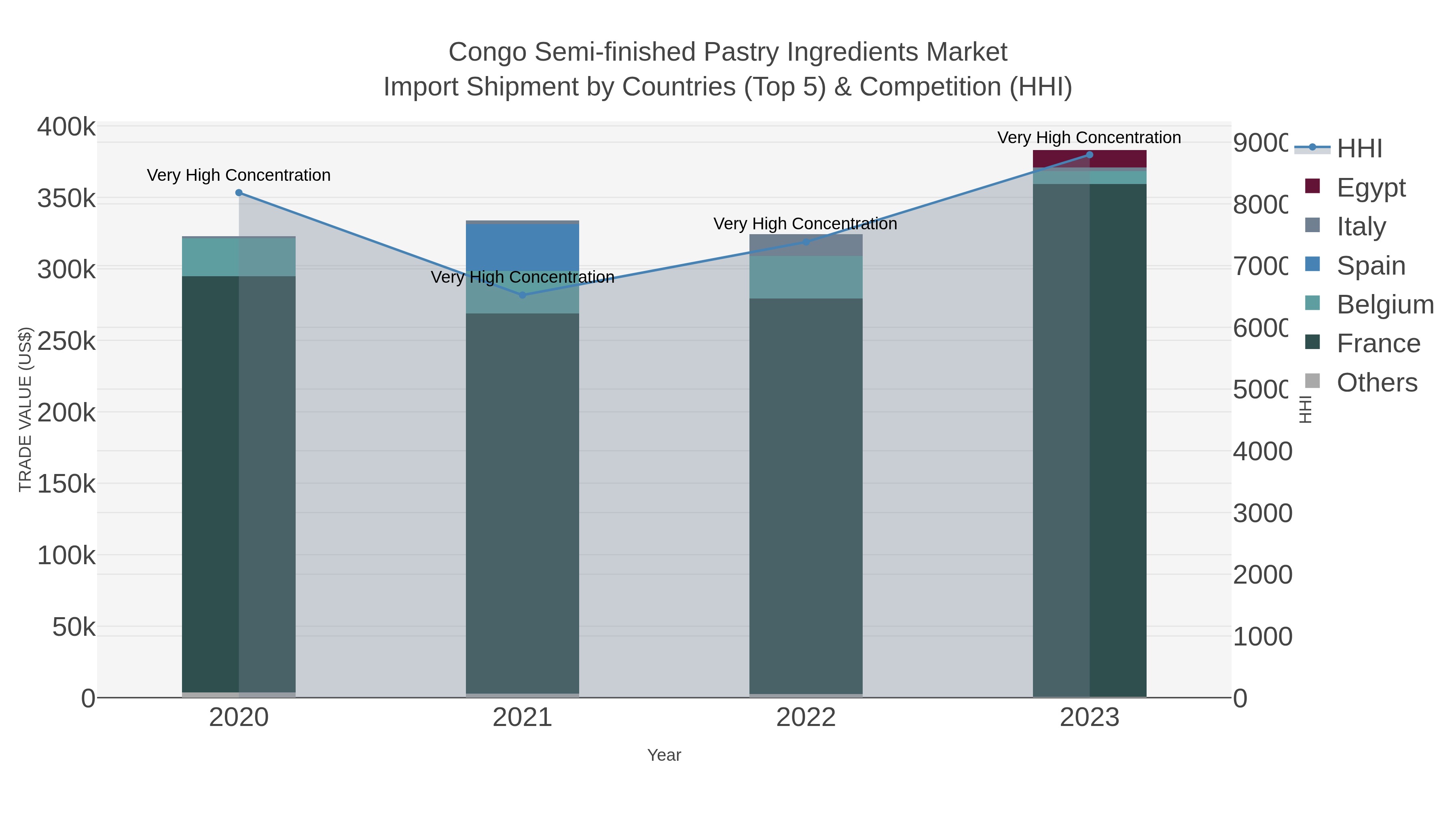 Congo Semi-finished Pastry Ingredients Market Import Shipment by Countries (Top 5) & Competition (HHI)