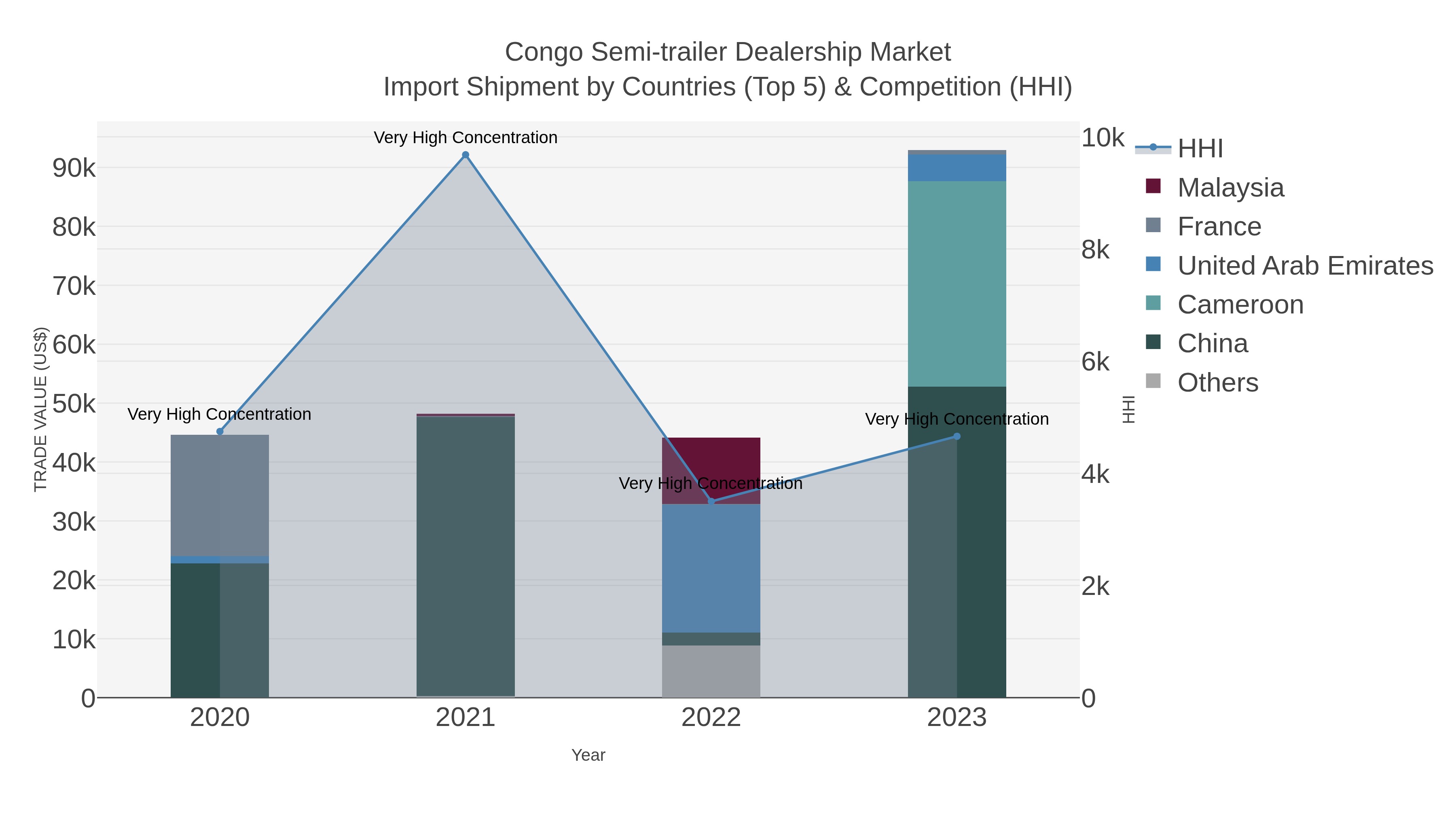 Congo Semi-trailer Dealership Market Import Shipment by Countries (Top 5) & Competition (HHI)