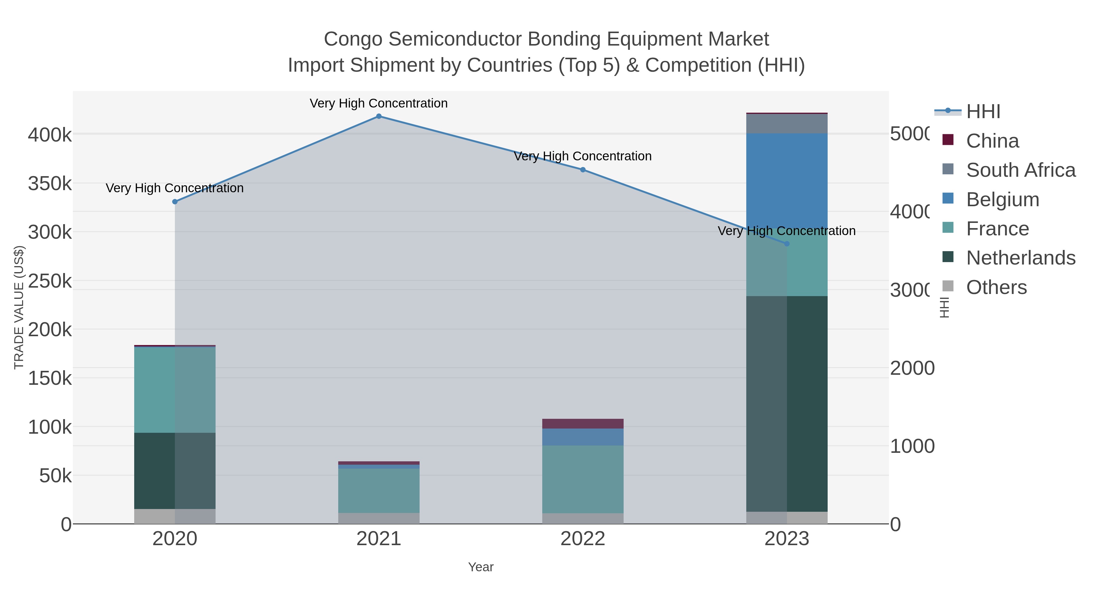 Congo Semiconductor Bonding Equipment Market Import Shipment by Countries (Top 5) & Competition (HHI)