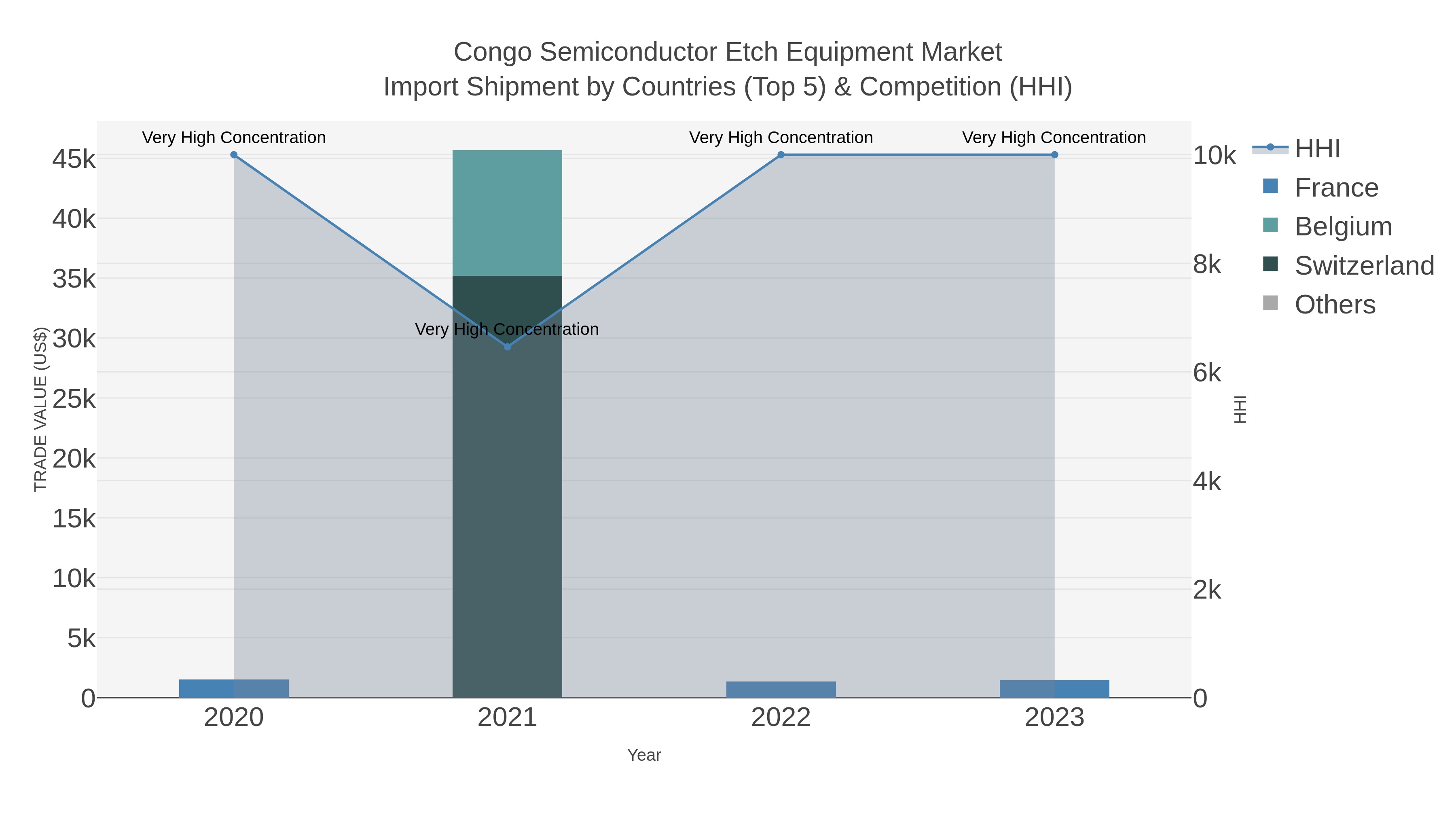 Congo Semiconductor Etch Equipment Market Import Shipment by Countries (Top 5) & Competition (HHI)