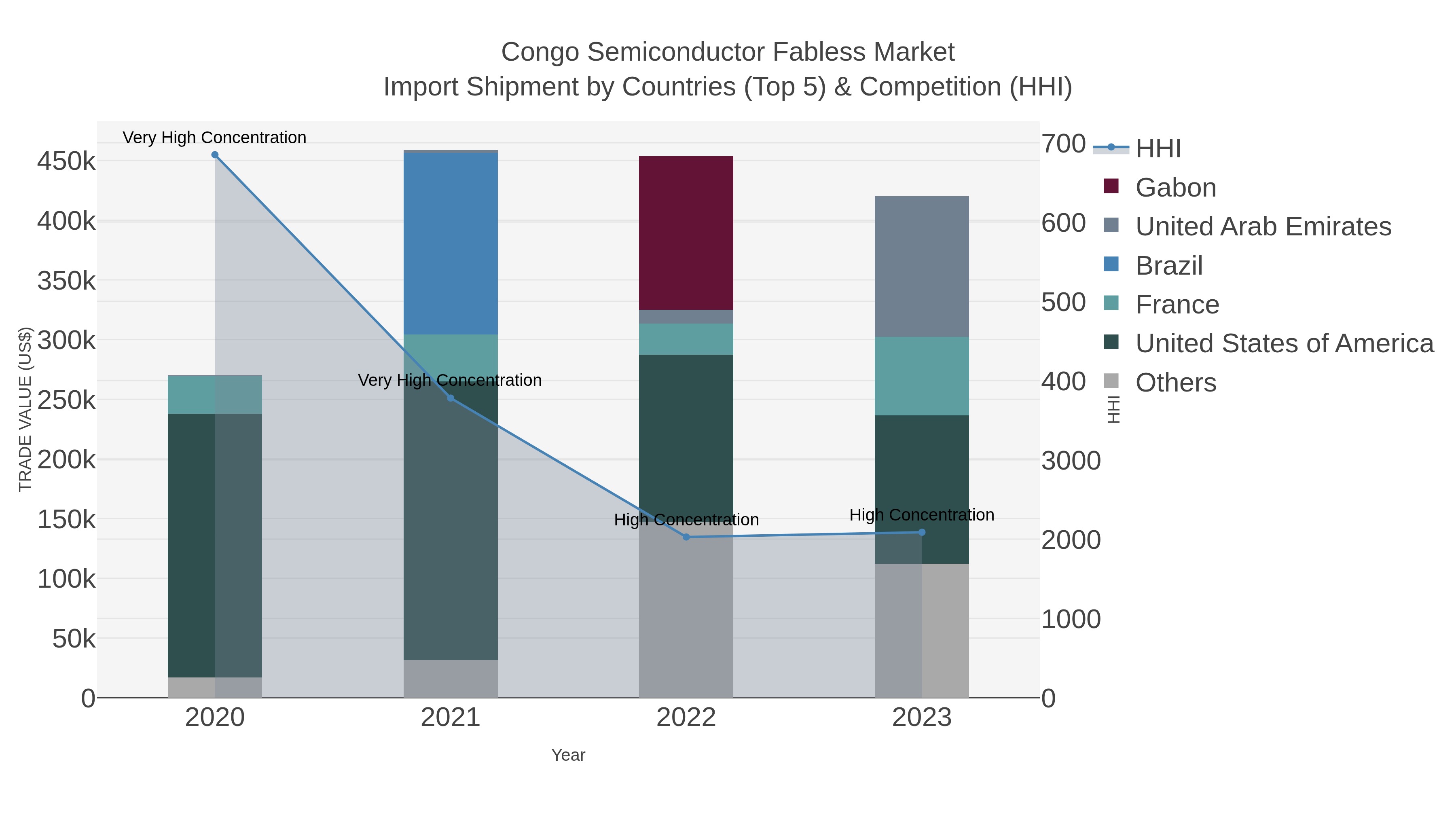 Congo Semiconductor Fabless Market Import Shipment by Countries (Top 5) & Competition (HHI)