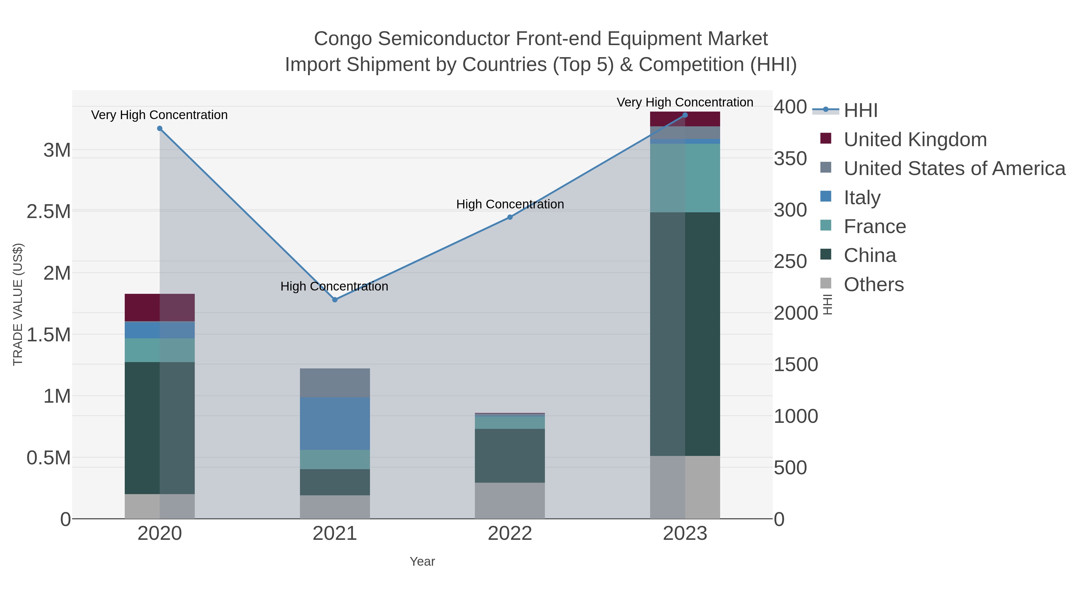 Congo Semiconductor Front-end Equipment Market Import Shipment by Countries (Top 5) & Competition (HHI)