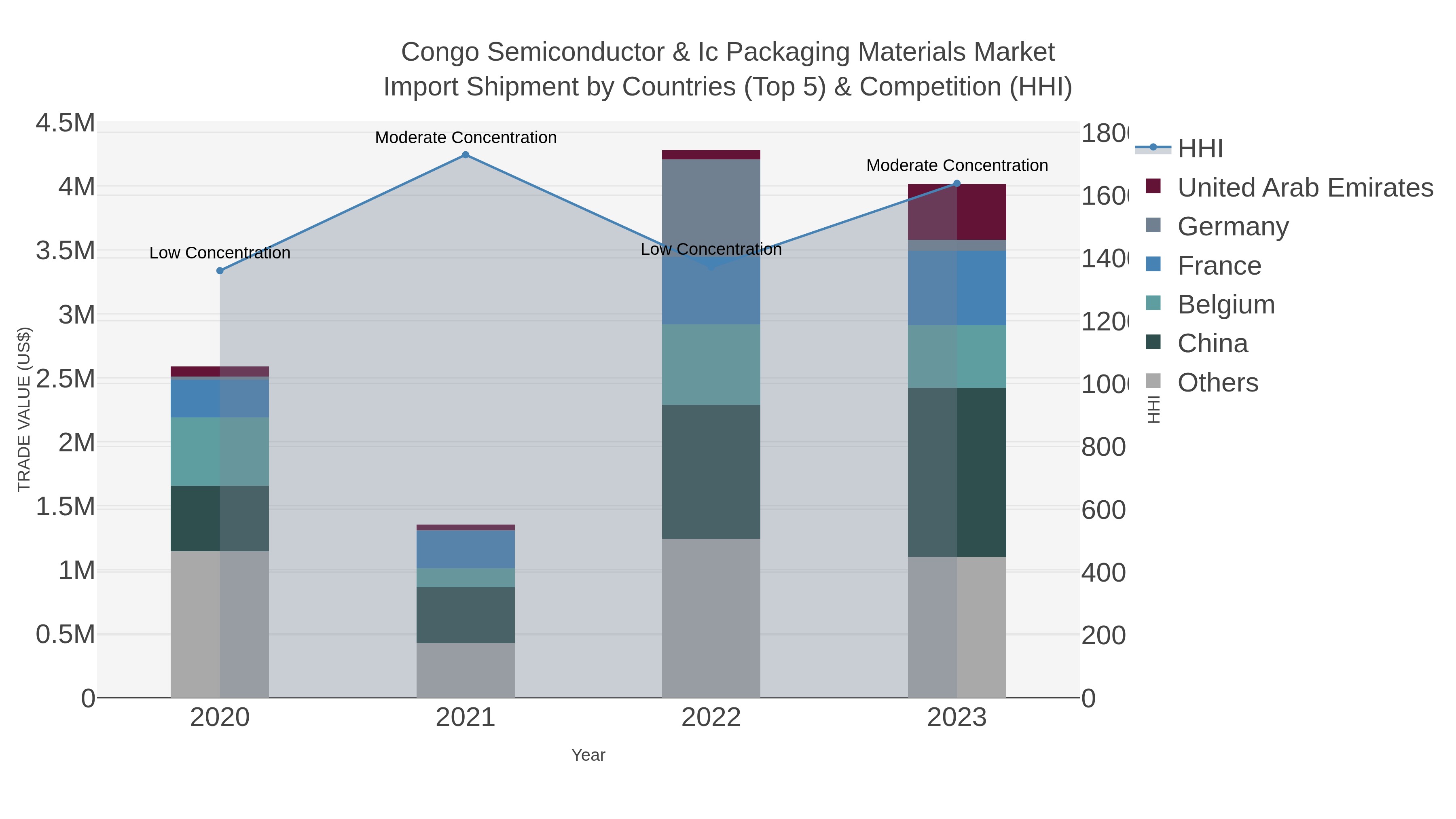 Congo Semiconductor & Ic Packaging Materials Market Import Shipment by Countries (Top 5) & Competition (HHI)
