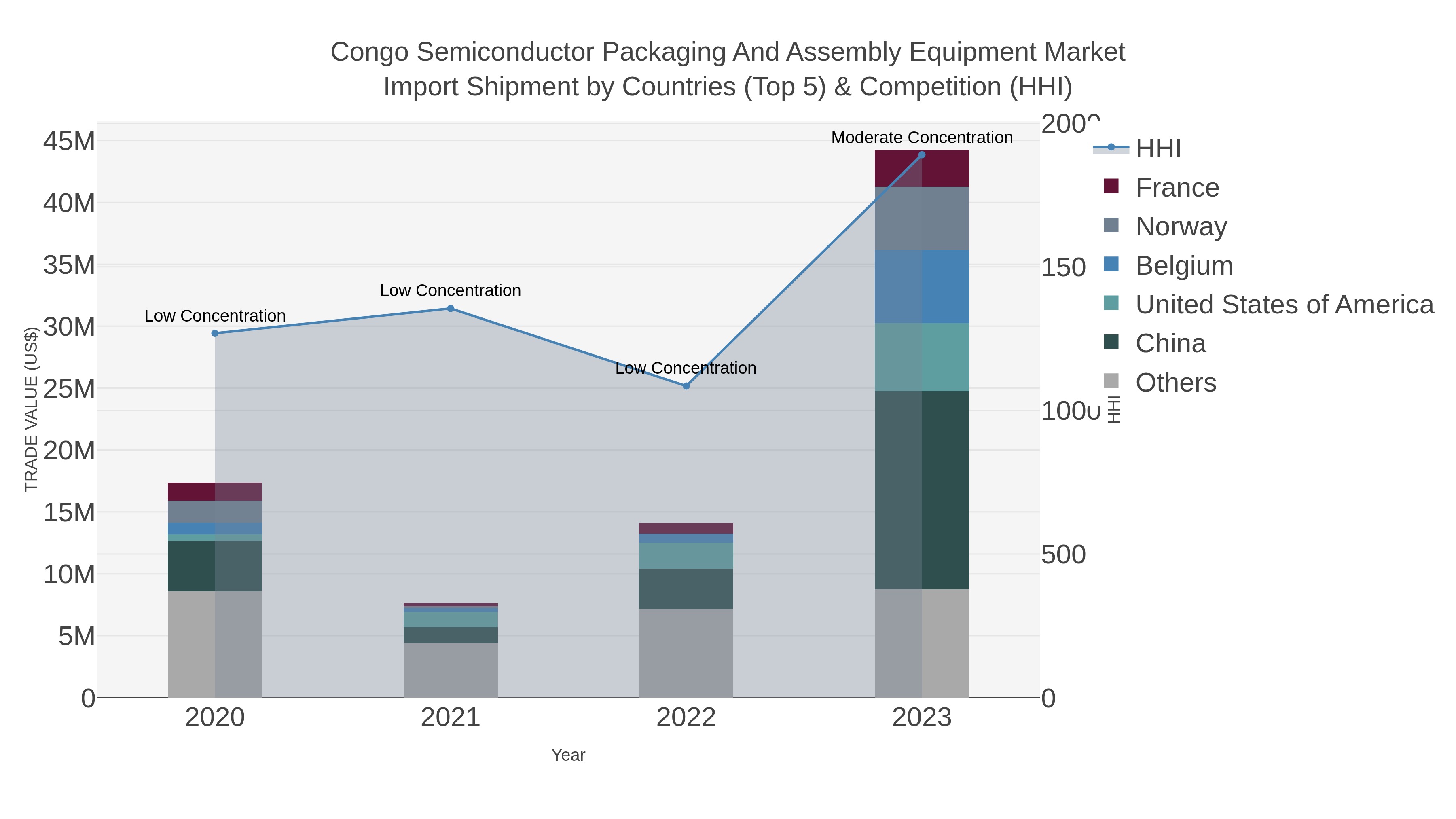 Congo Semiconductor Packaging And Assembly Equipment Market Import Shipment by Countries (Top 5) & Competition (HHI)