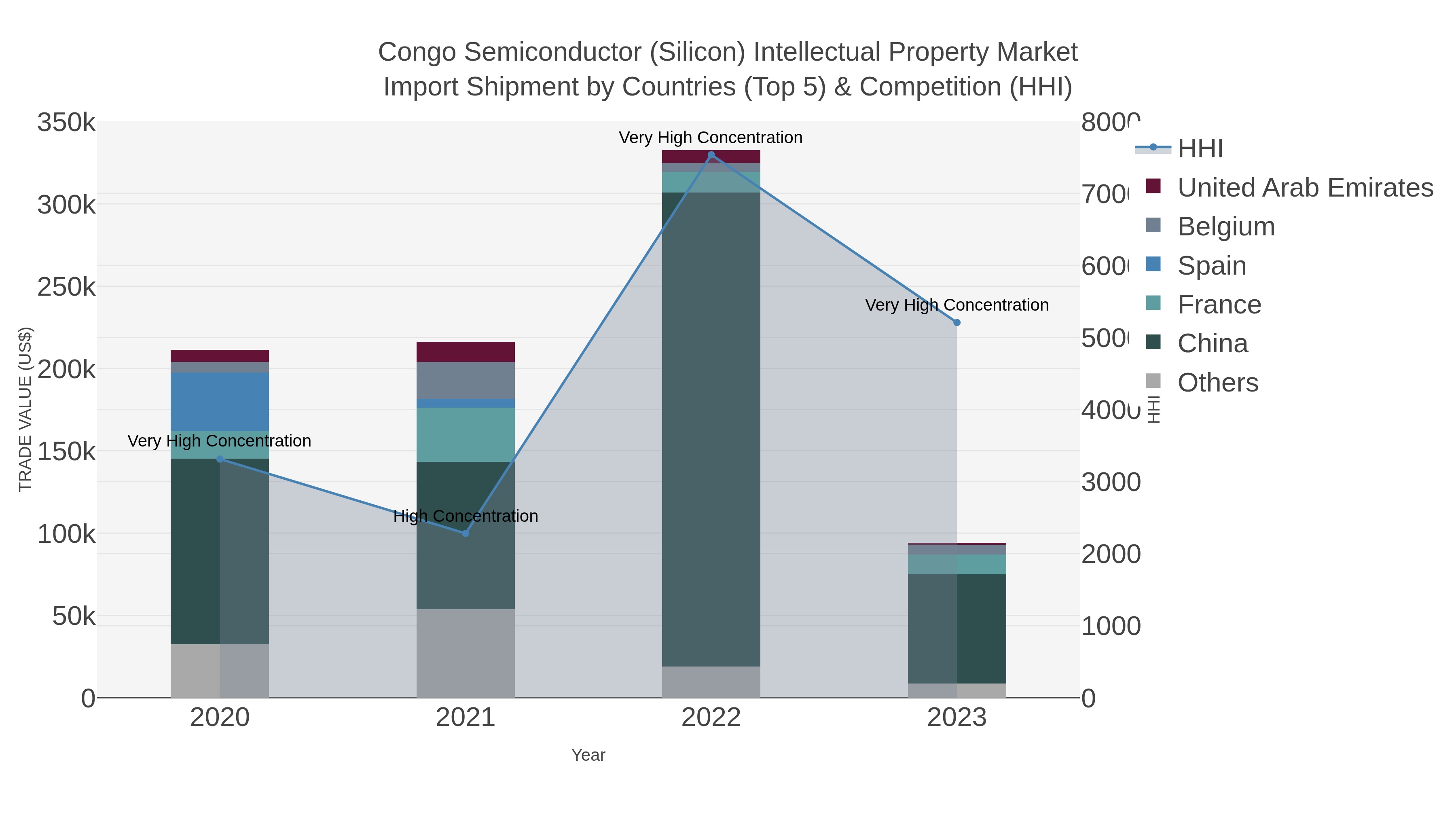 Congo Semiconductor (silicon) Intellectual Property Market Import Shipment by Countries (Top 5) & Competition (HHI)