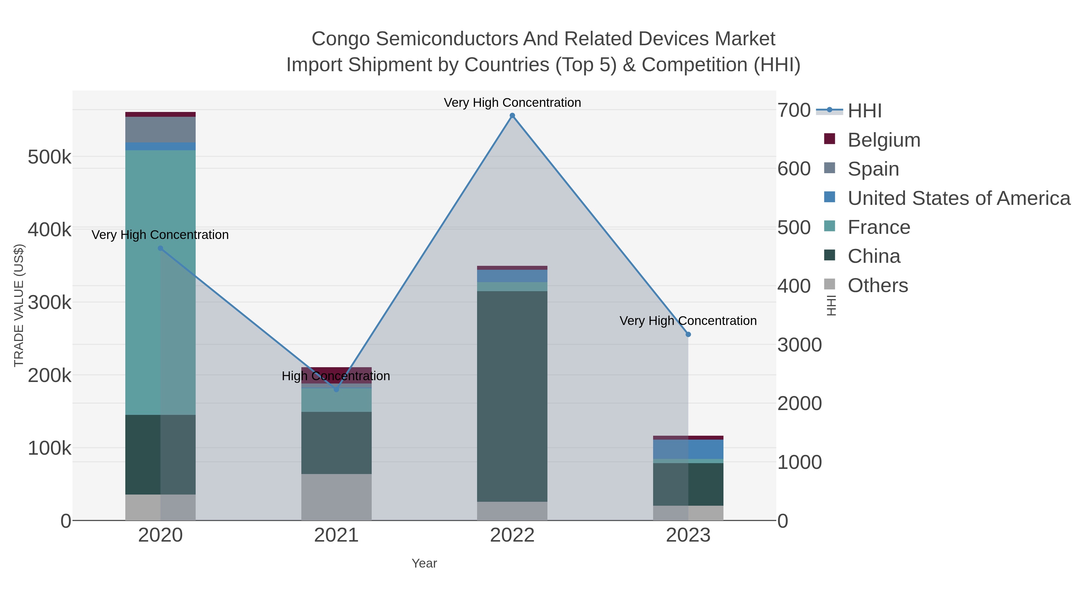 Congo Semiconductors And Related Devices Market Import Shipment by Countries (Top 5) & Competition (HHI)