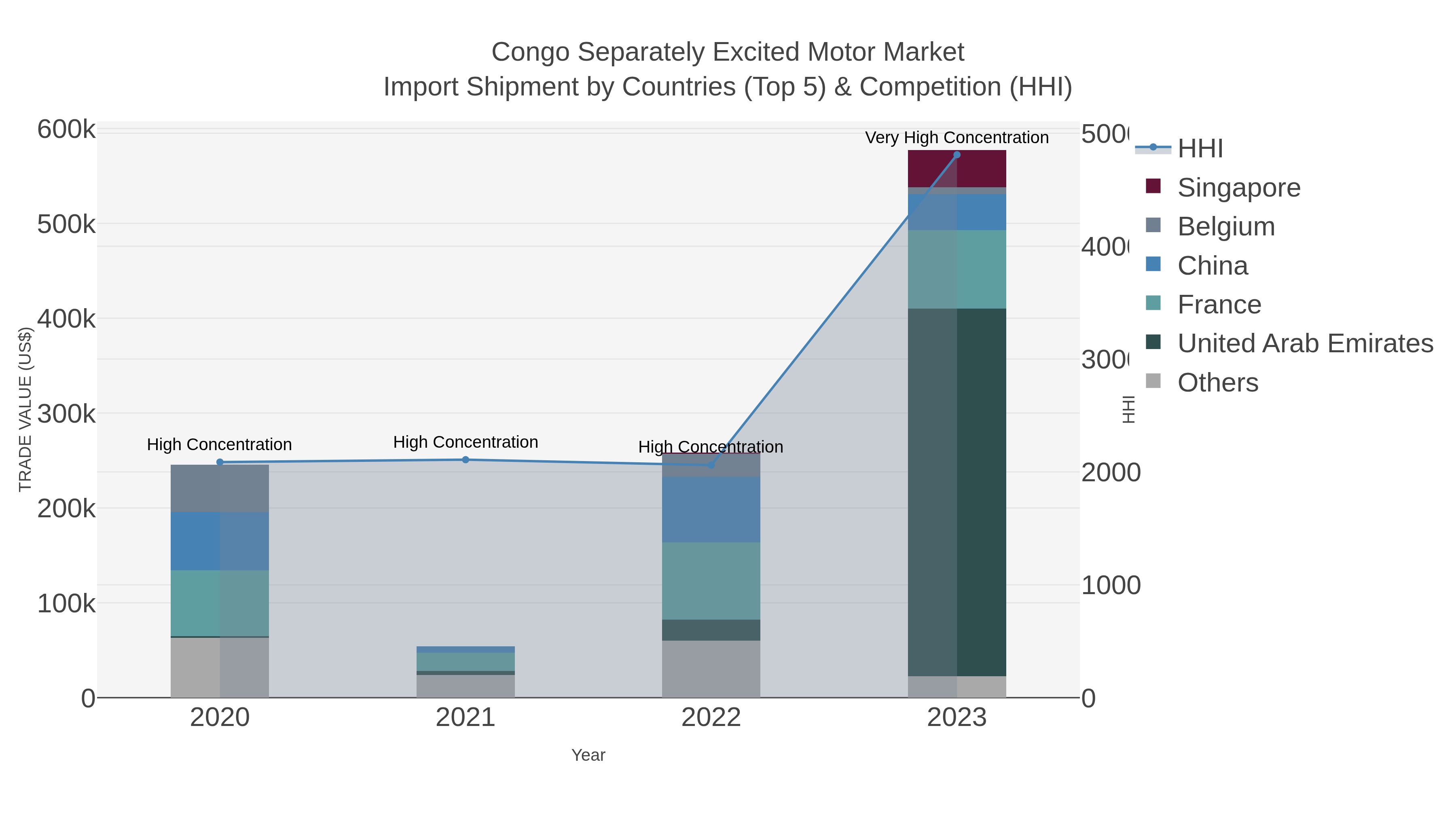 Congo Separately Excited Motor Market Import Shipment by Countries (Top 5) & Competition (HHI)