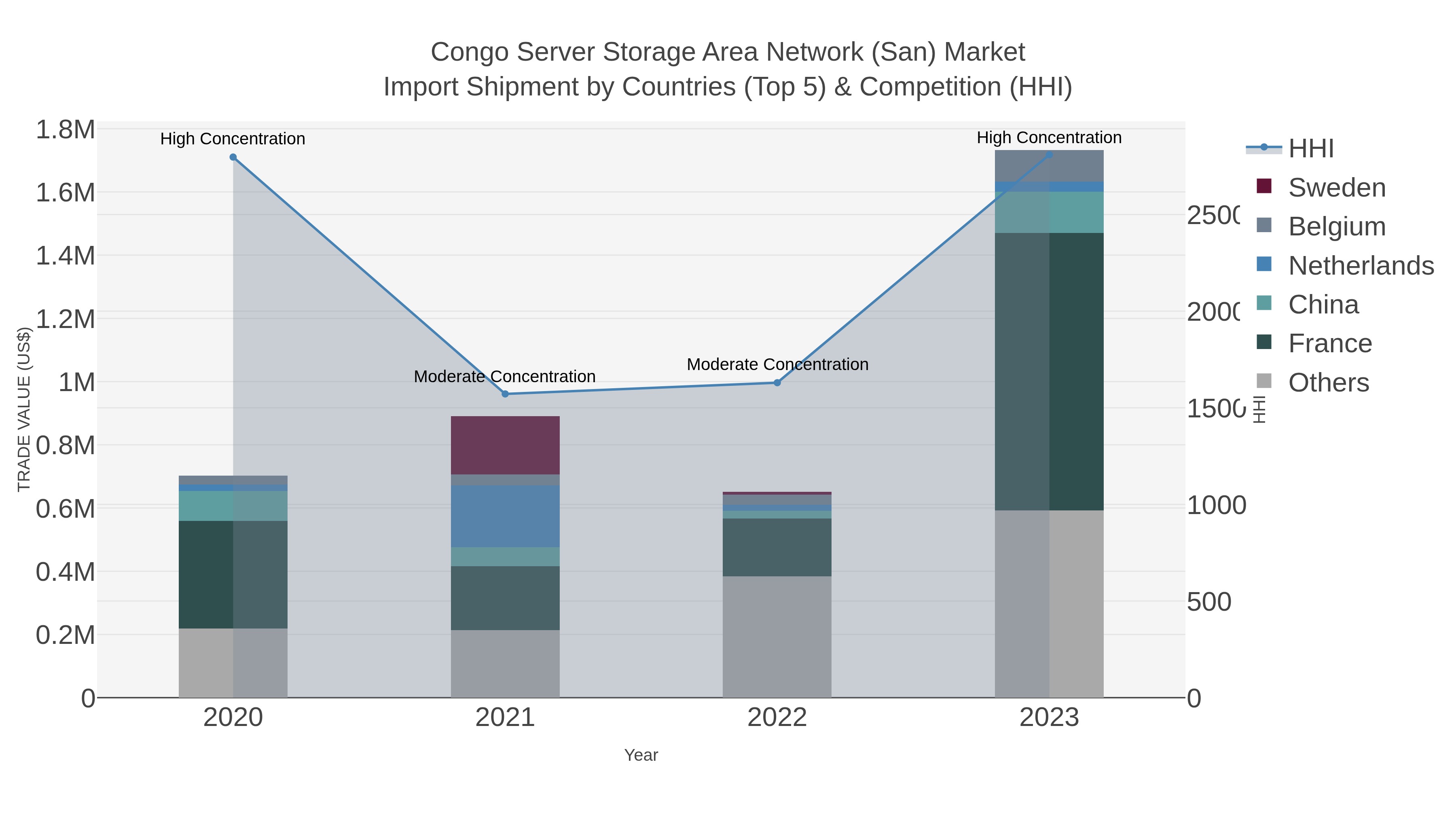 Congo Server Storage Area Network (san) Market Import Shipment by Countries (Top 5) & Competition (HHI)