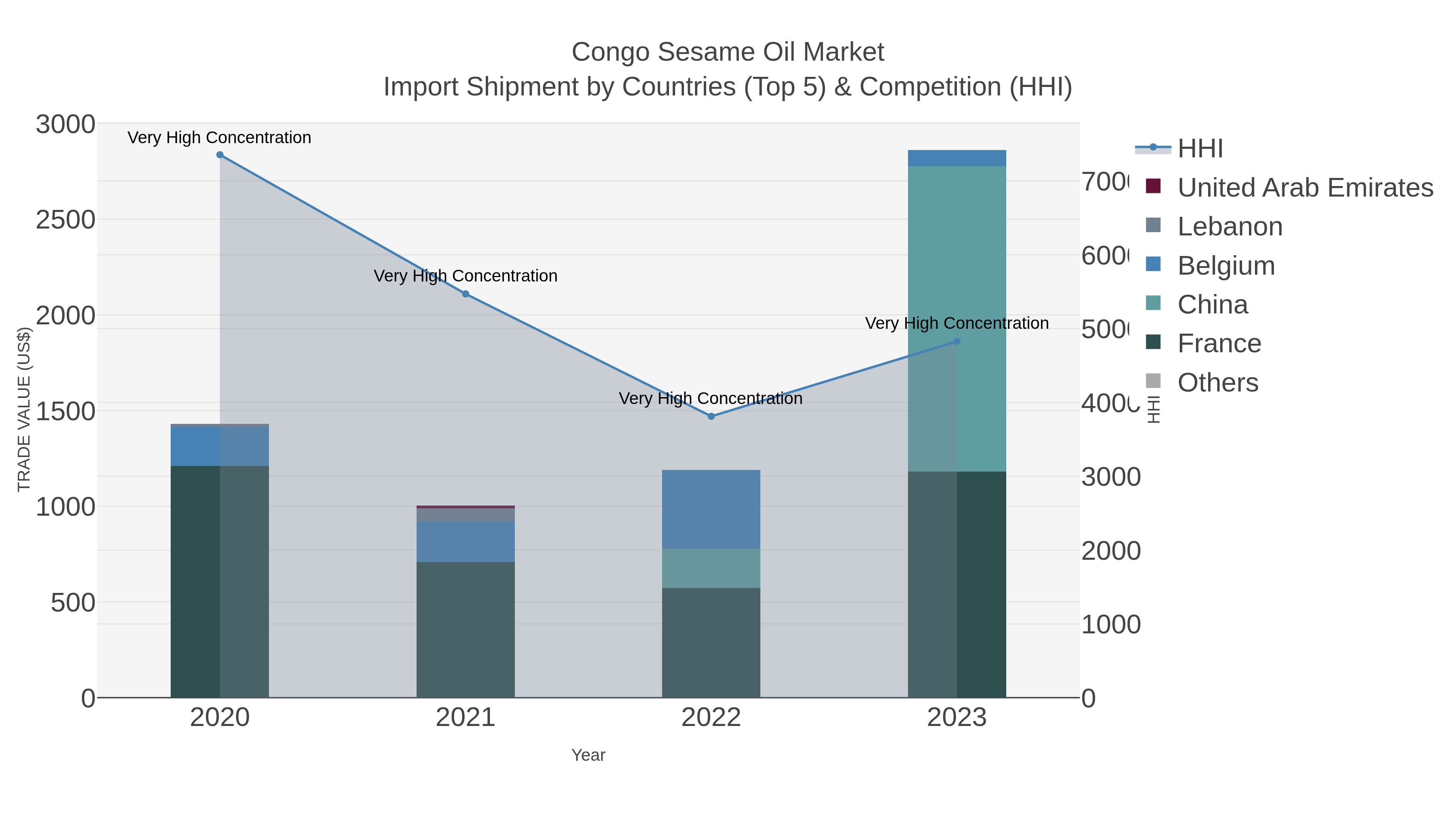 Congo Sesame Oil Market Import Shipment by Countries (Top 5) & Competition (HHI)