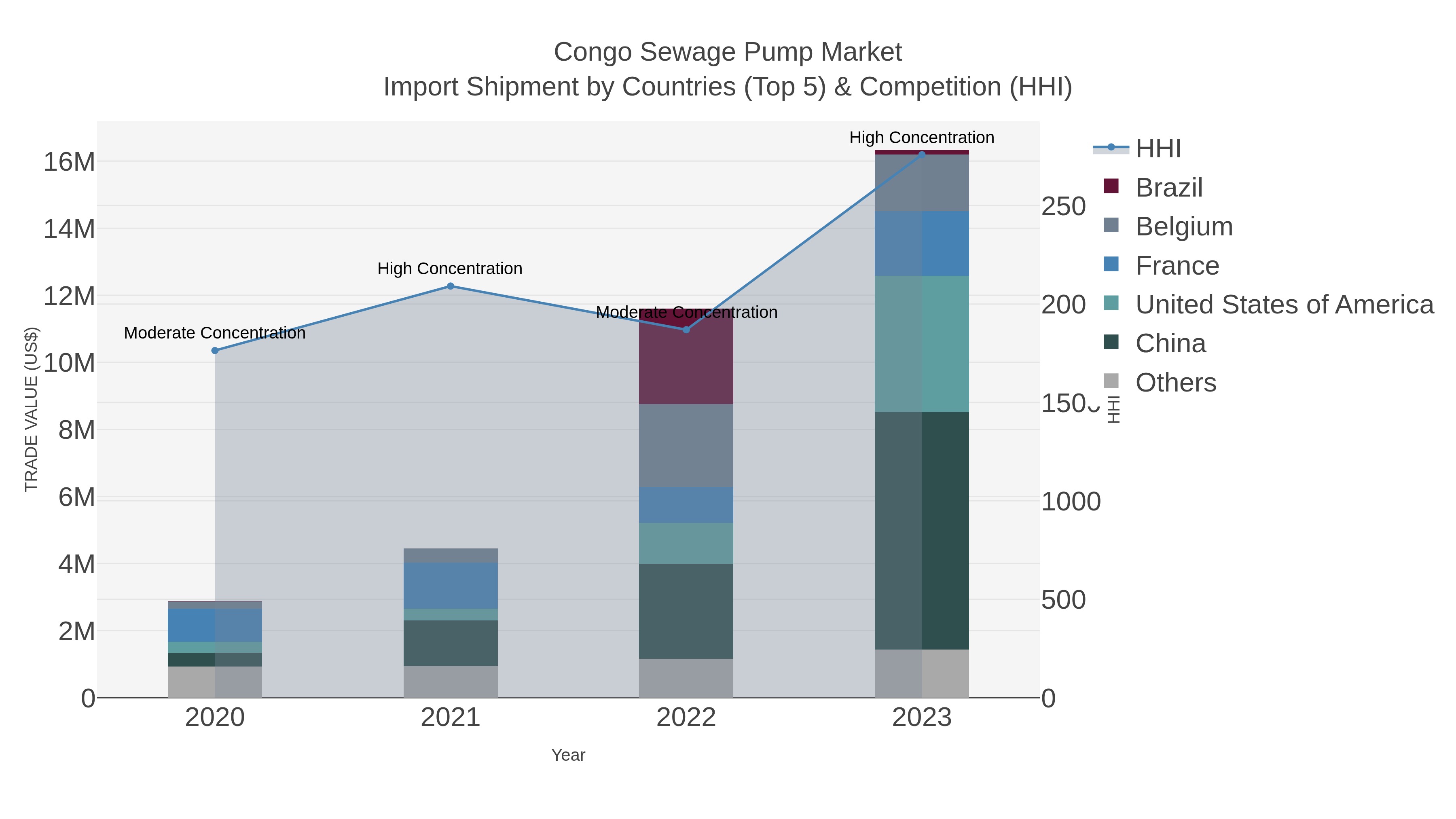 Congo Sewage Pump Market Import Shipment by Countries (Top 5) & Competition (HHI)