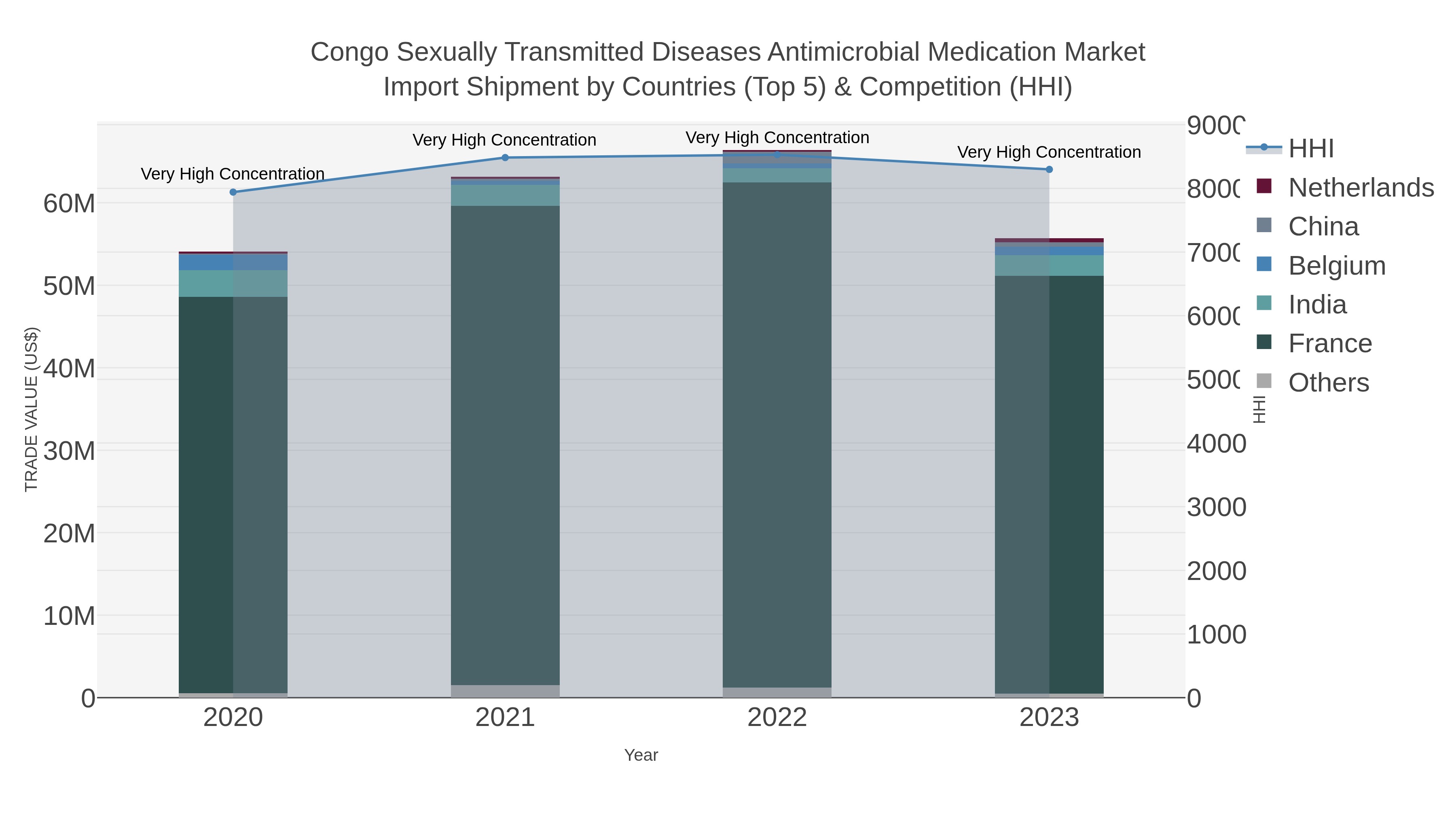 Congo Sexually Transmitted Diseases Antimicrobial Medication Market Import Shipment by Countries (Top 5) & Competition (HHI)