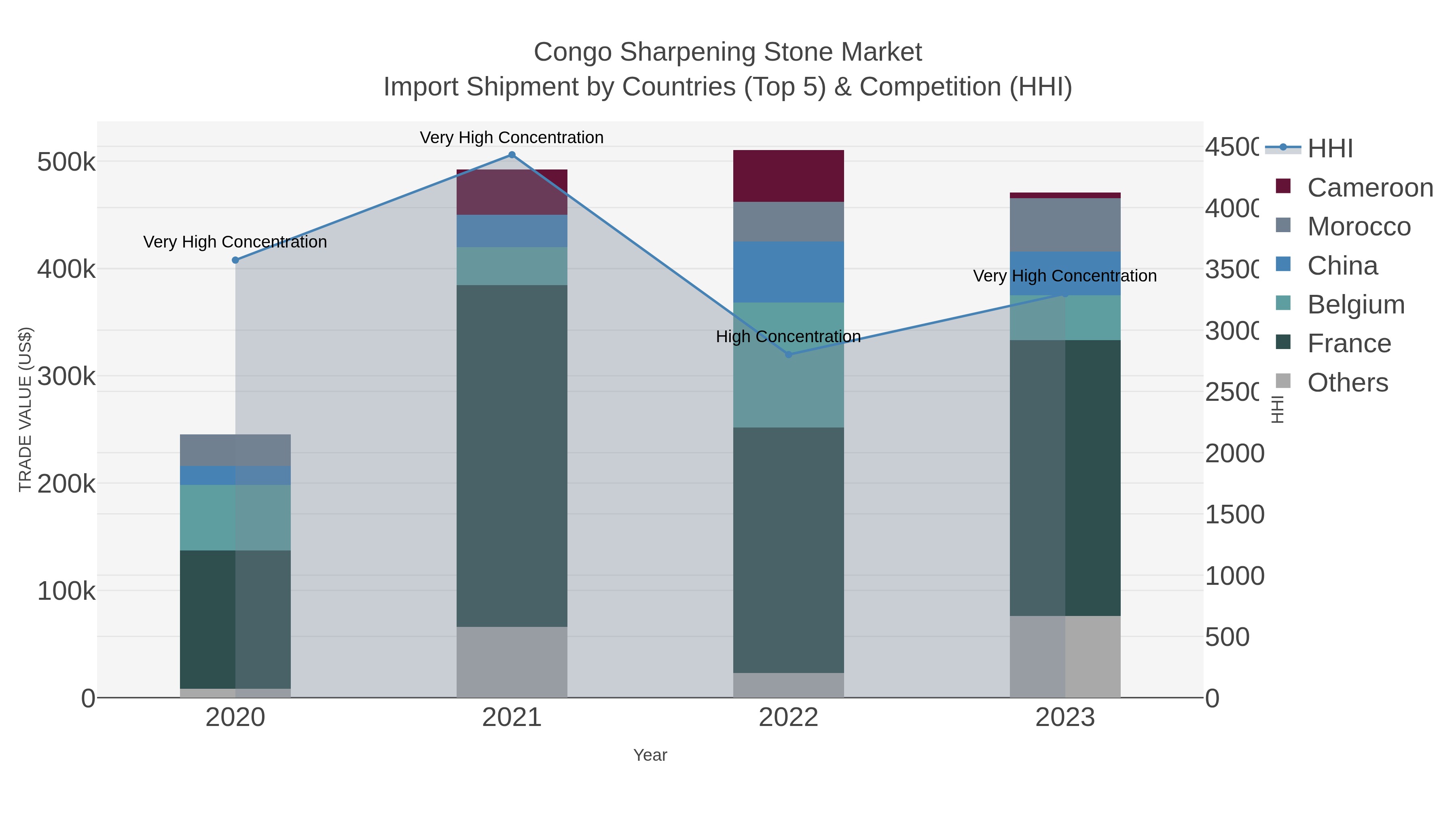 Congo Sharpening Stone Market Import Shipment by Countries (Top 5) & Competition (HHI)