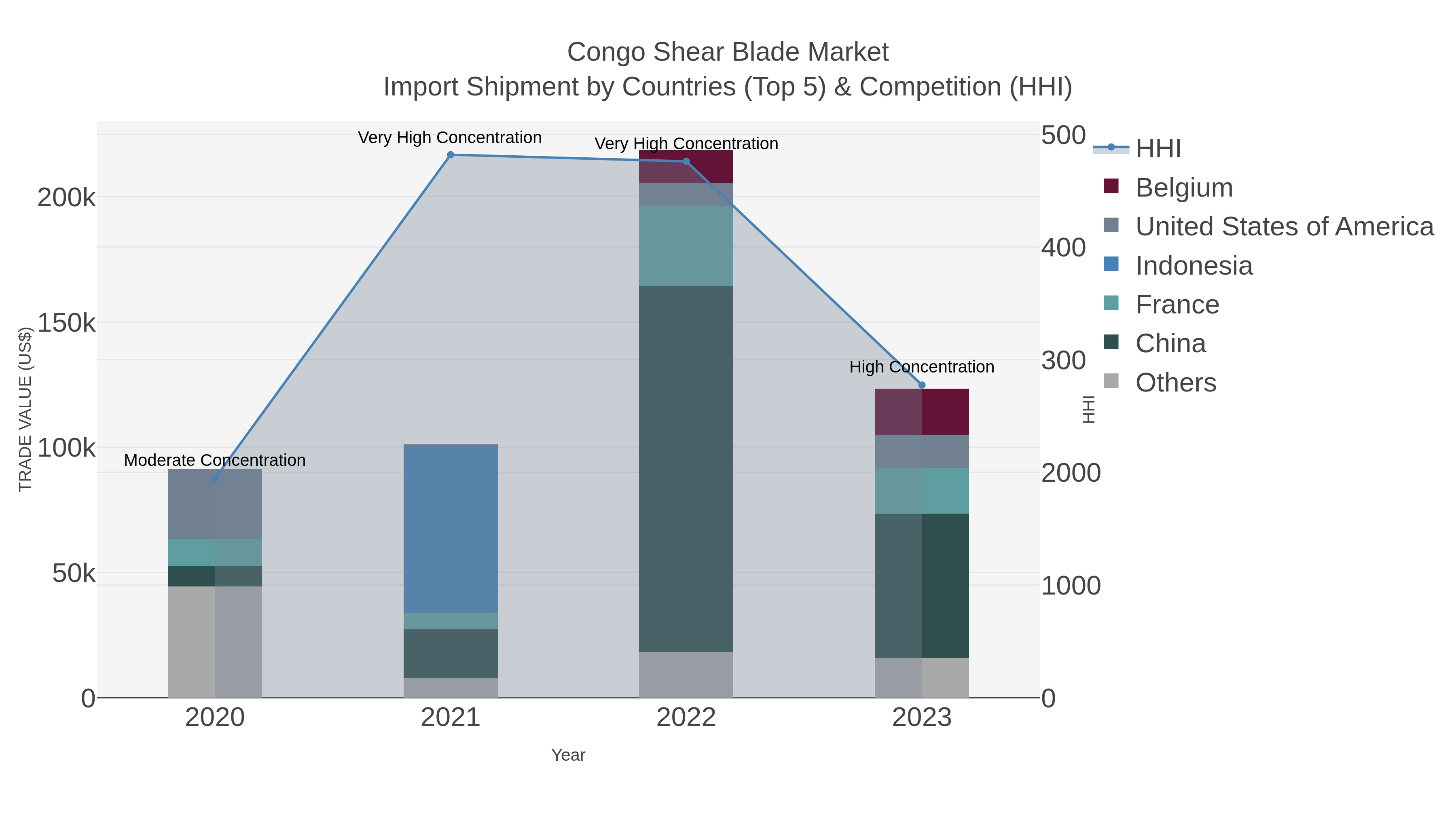 Congo Shear Blade Market Import Shipment by Countries (Top 5) & Competition (HHI)