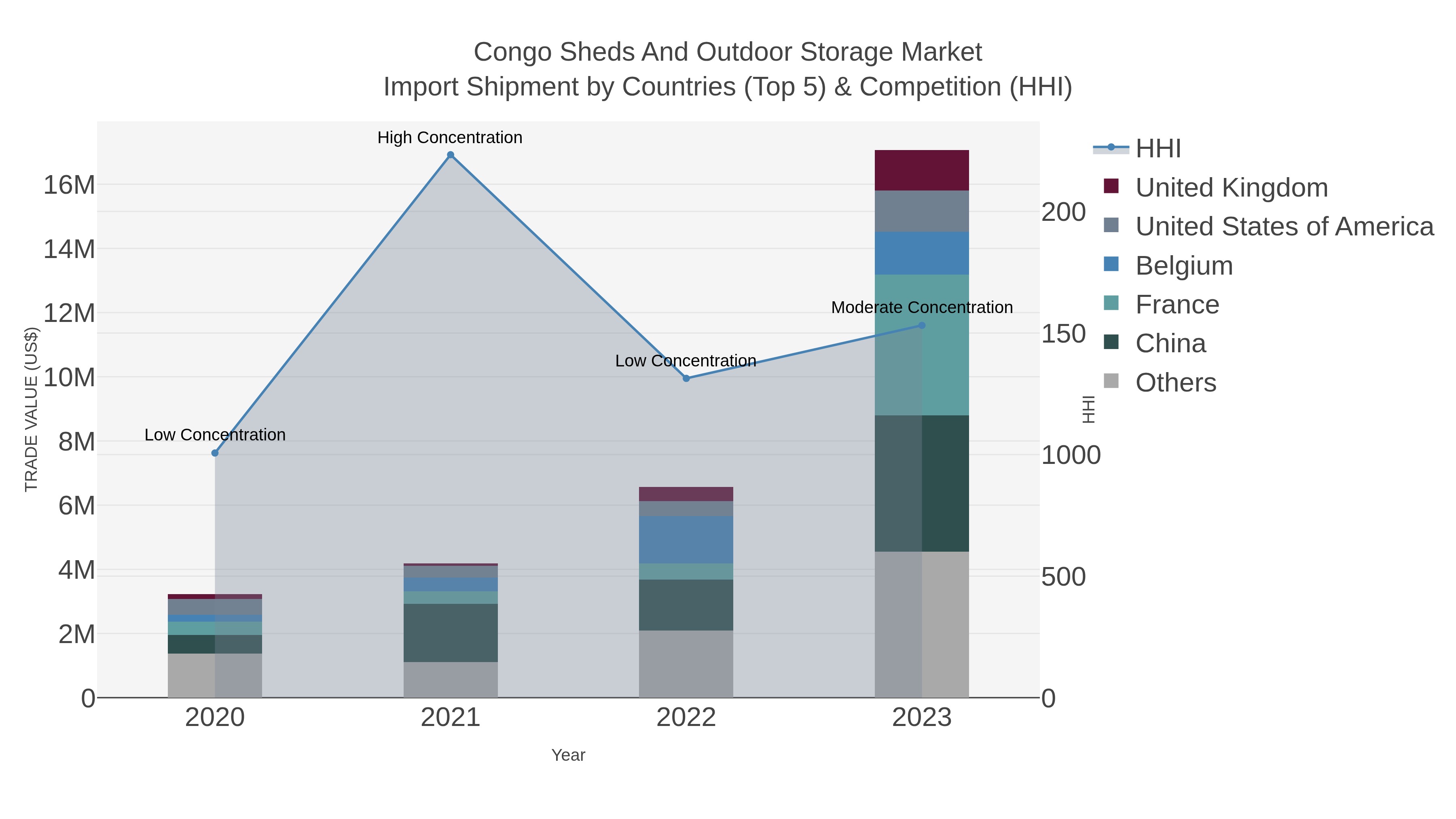 Congo Sheds And Outdoor Storage Market Import Shipment by Countries (Top 5) & Competition (HHI)