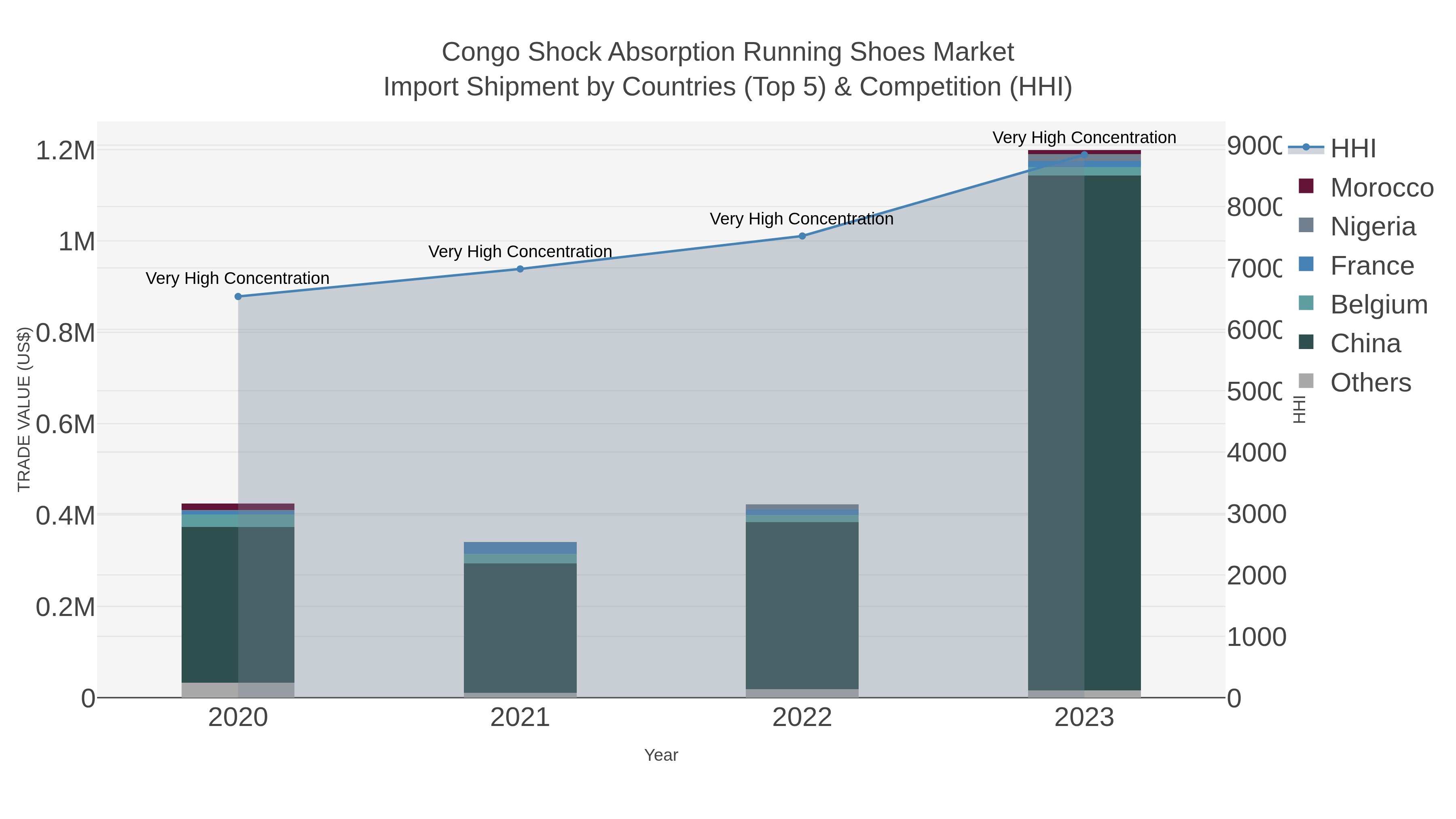 Congo Shock Absorption Running Shoes Market Import Shipment by Countries (Top 5) & Competition (HHI)