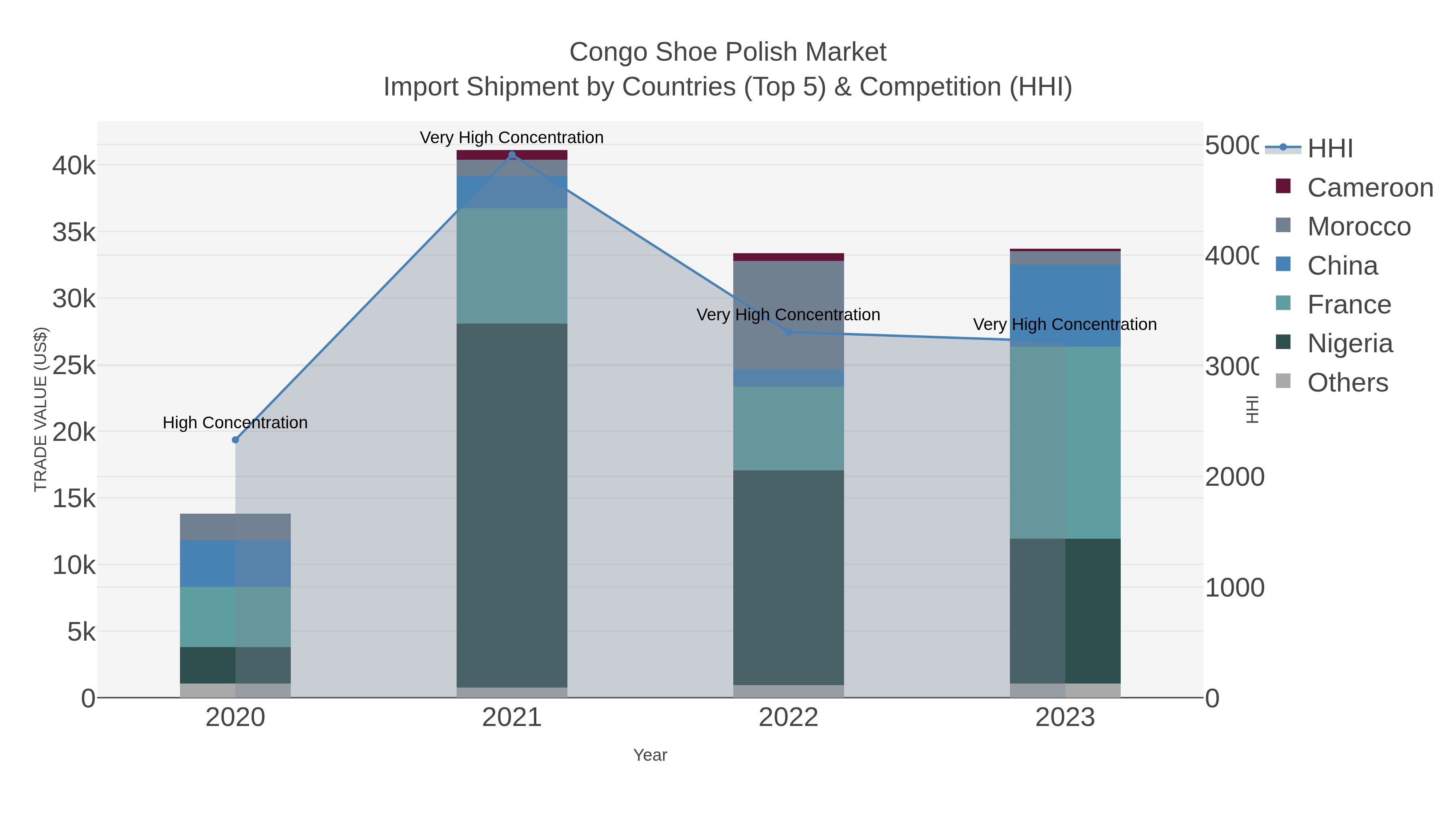 Congo Shoe Polish Market Import Shipment by Countries (Top 5) & Competition (HHI)