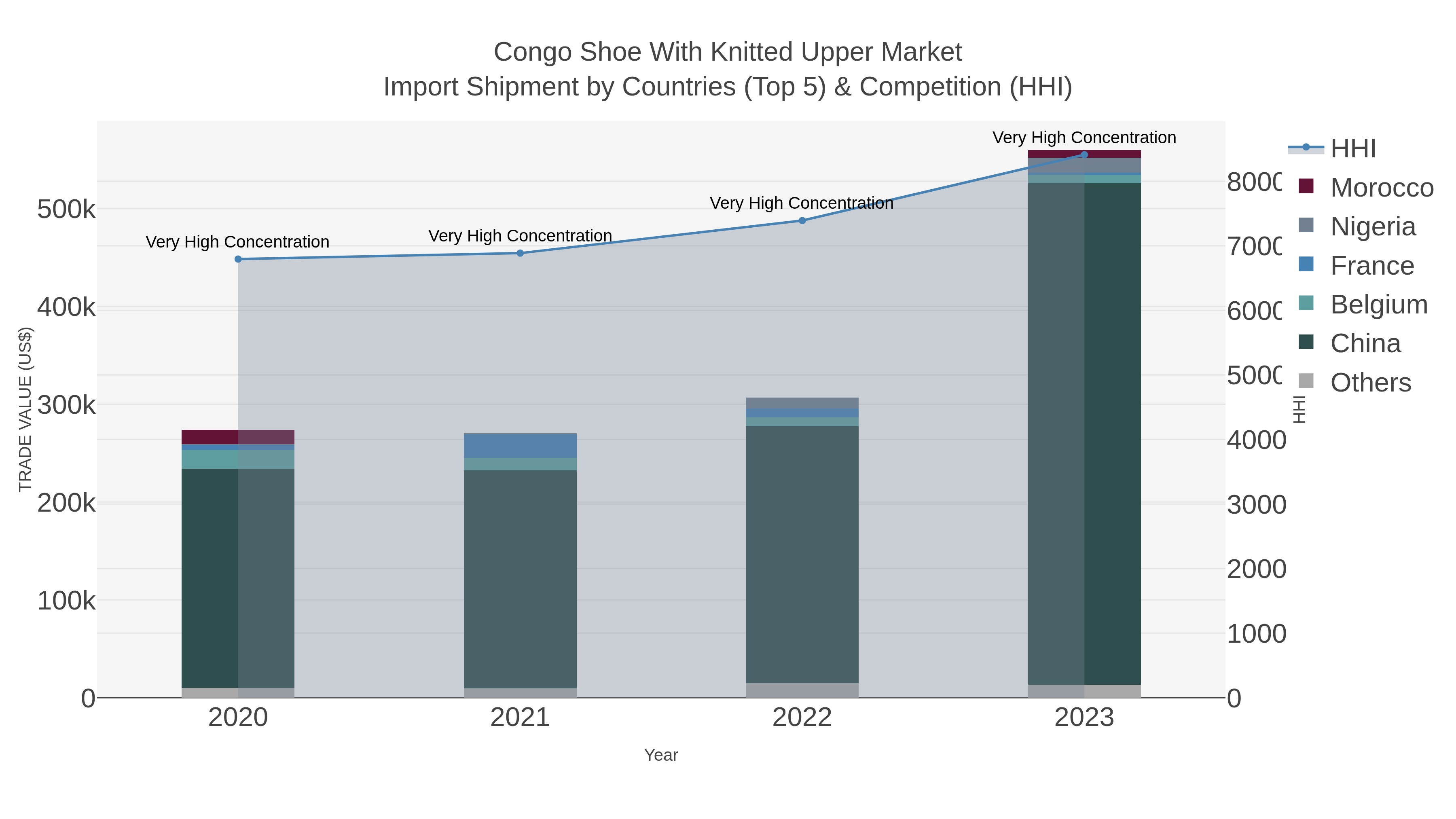 Congo Shoe With Knitted Upper Market Import Shipment by Countries (Top 5) & Competition (HHI)