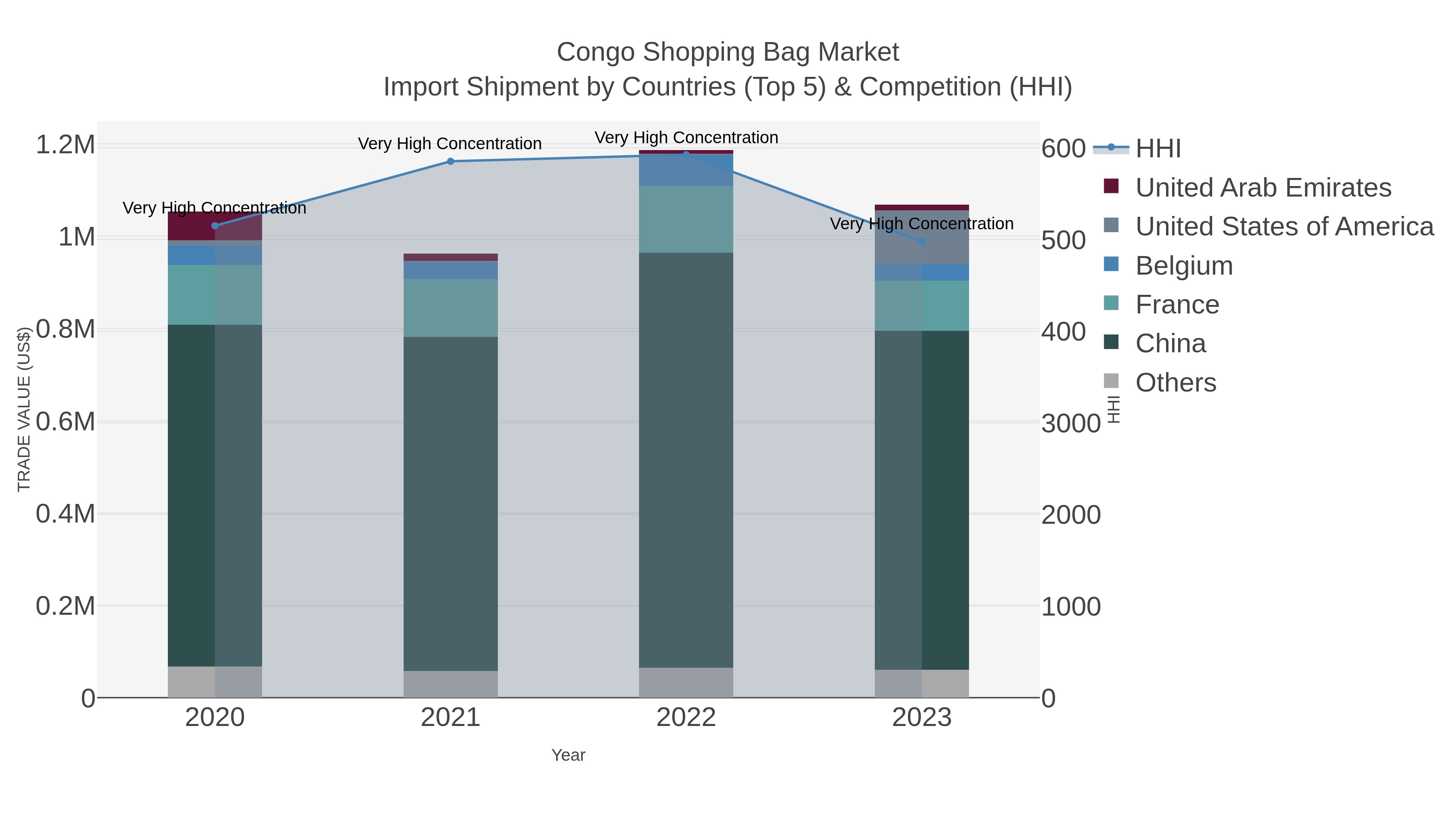 Congo Shopping Bag Market Import Shipment by Countries (Top 5) & Competition (HHI)