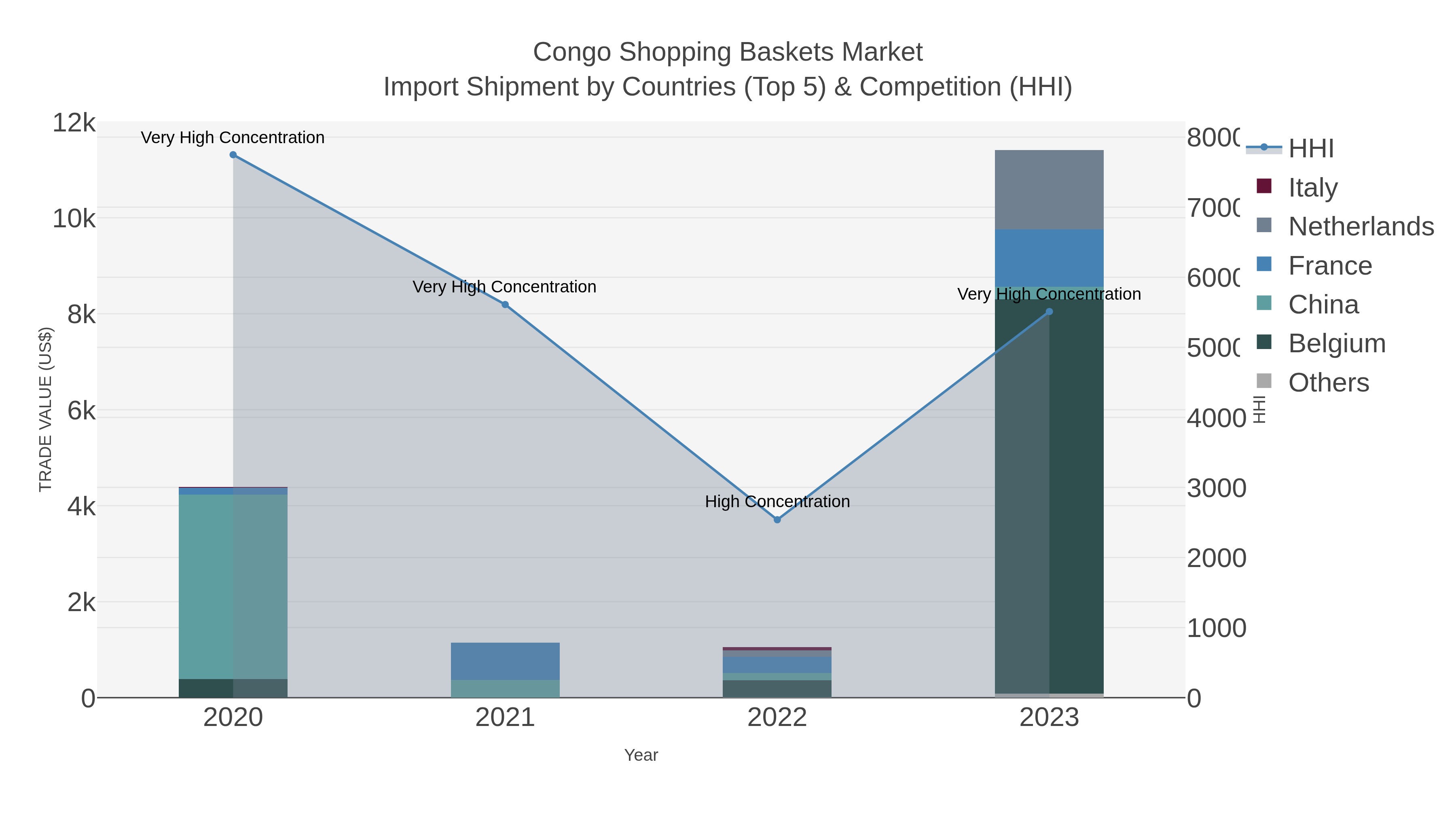 Congo Shopping Baskets Market Import Shipment by Countries (Top 5) & Competition (HHI)