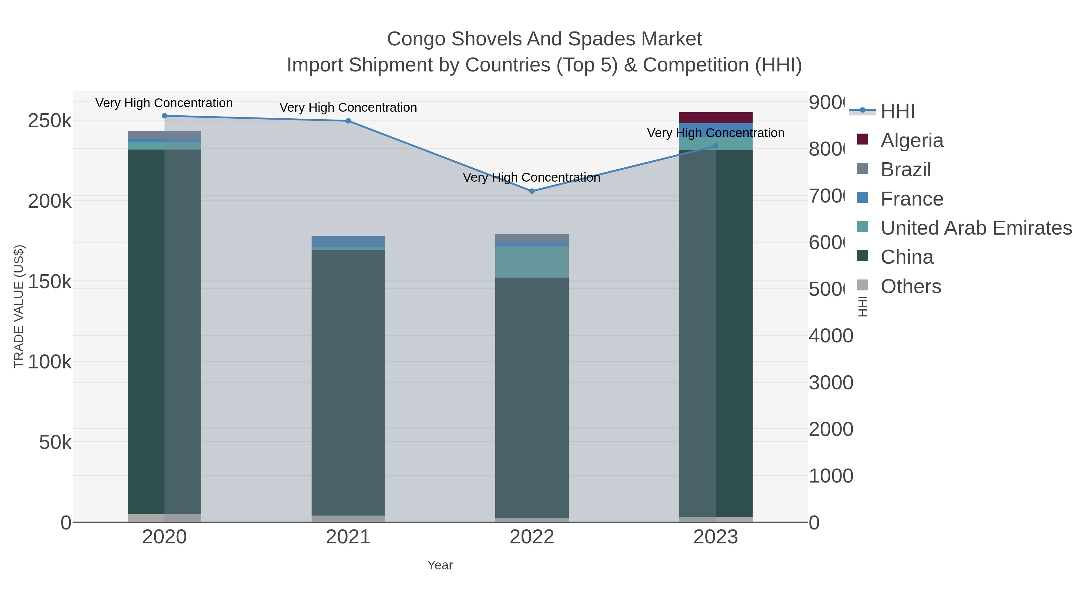 Congo Shovels And Spades Market Import Shipment by Countries (Top 5) & Competition (HHI)