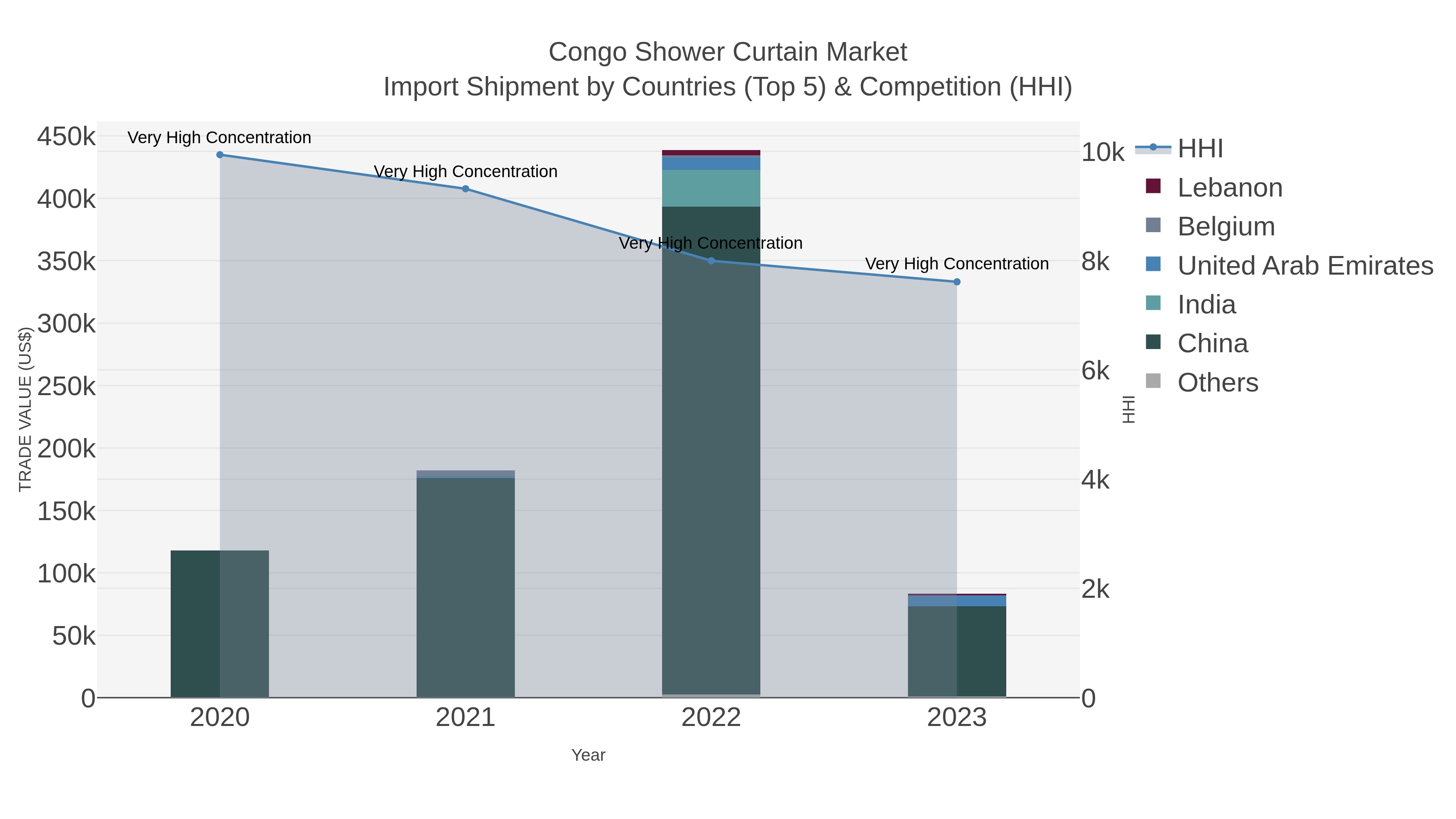 Congo Shower Curtain Market Import Shipment by Countries (Top 5) & Competition (HHI)