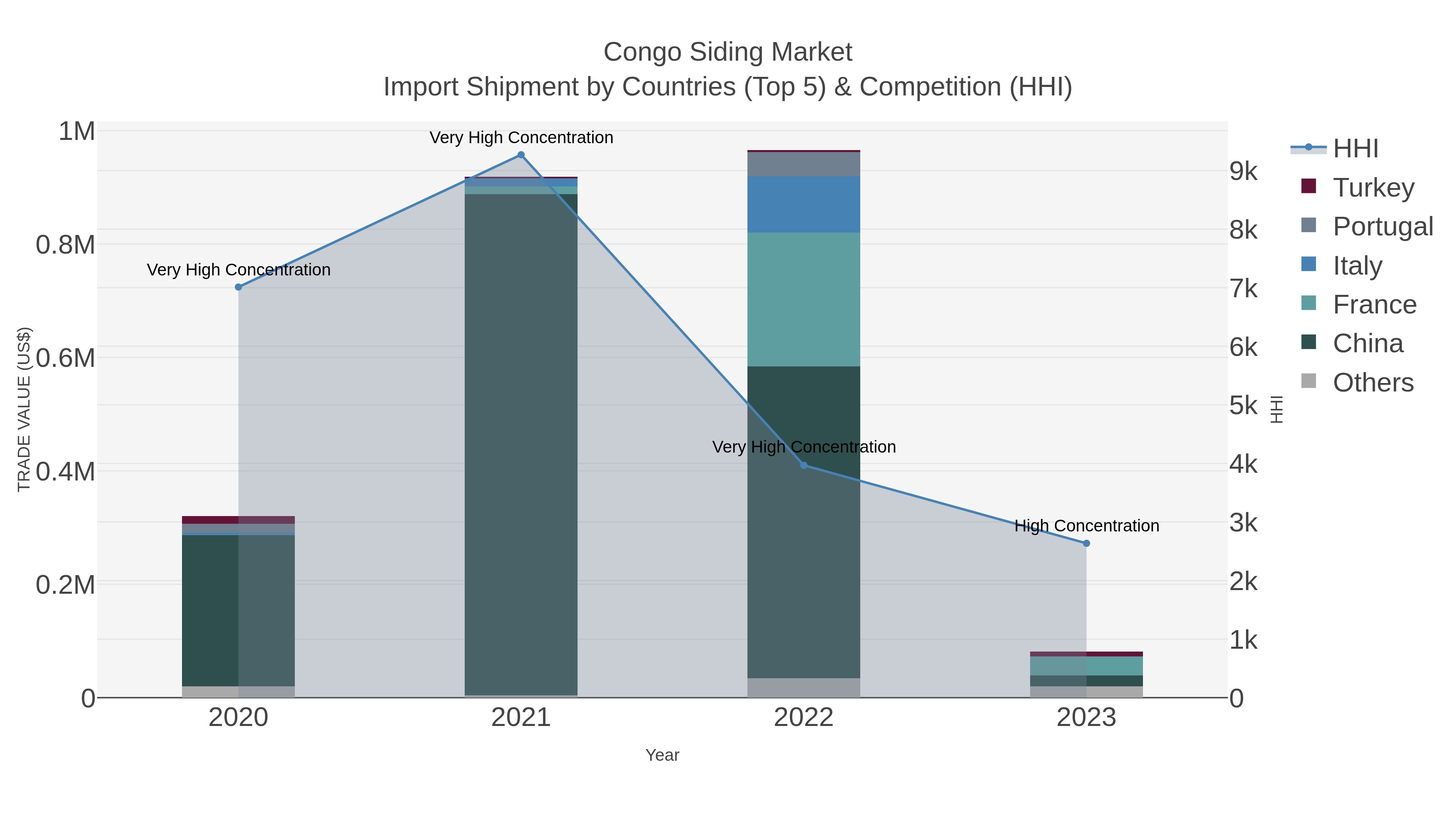 Congo Siding Market Import Shipment by Countries (Top 5) & Competition (HHI)