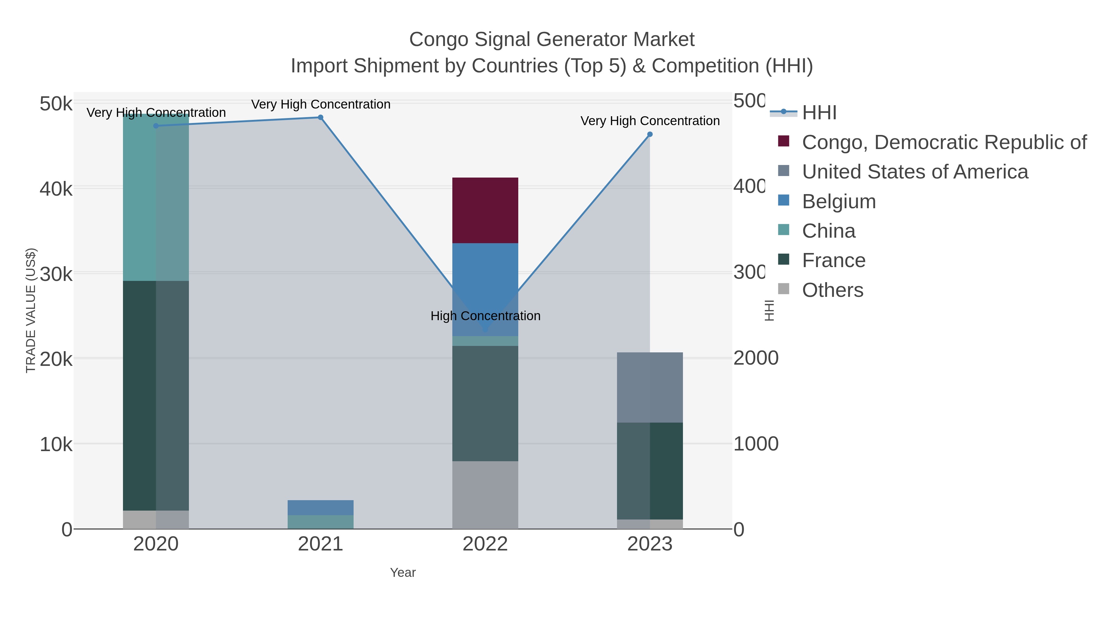 Congo Signal Generator Market Import Shipment by Countries (Top 5) & Competition (HHI)