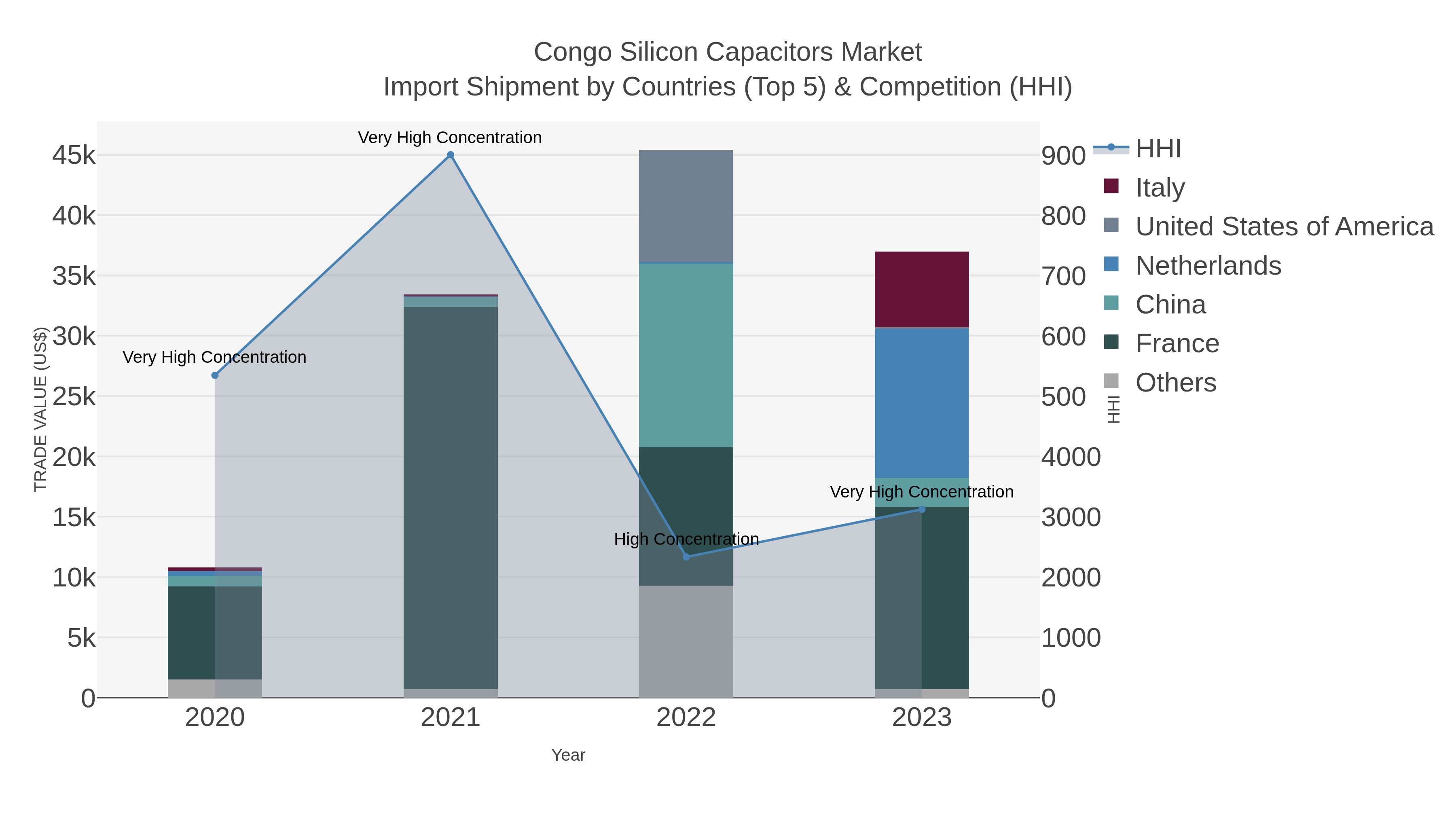 Congo Silicon Capacitors Market Import Shipment by Countries (Top 5) & Competition (HHI)