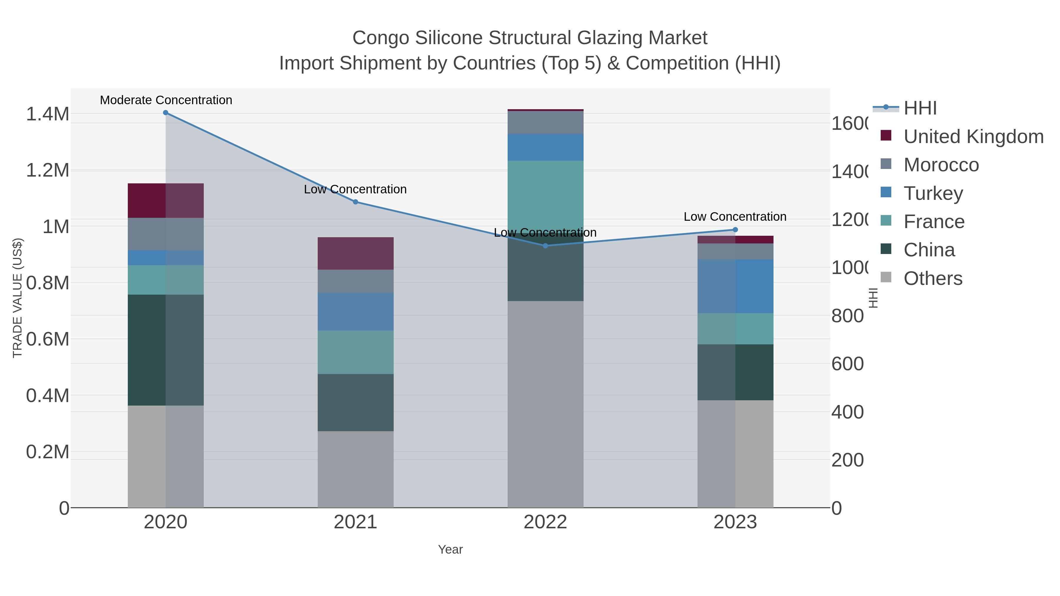 Congo Silicone Structural Glazing Market Import Shipment by Countries (Top 5) & Competition (HHI)