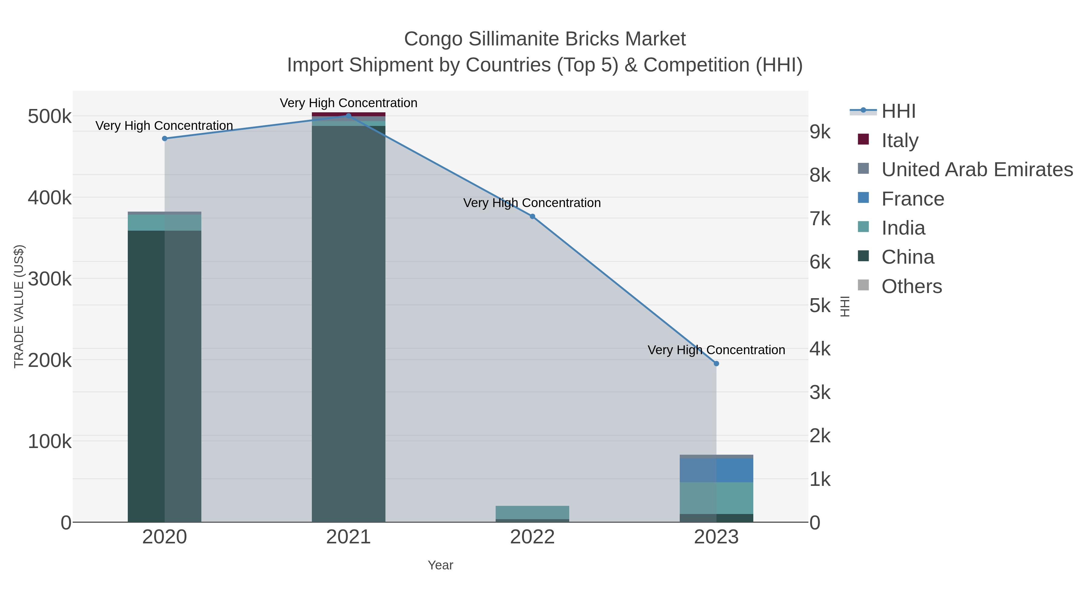 Congo Sillimanite Bricks Market Import Shipment by Countries (Top 5) & Competition (HHI)