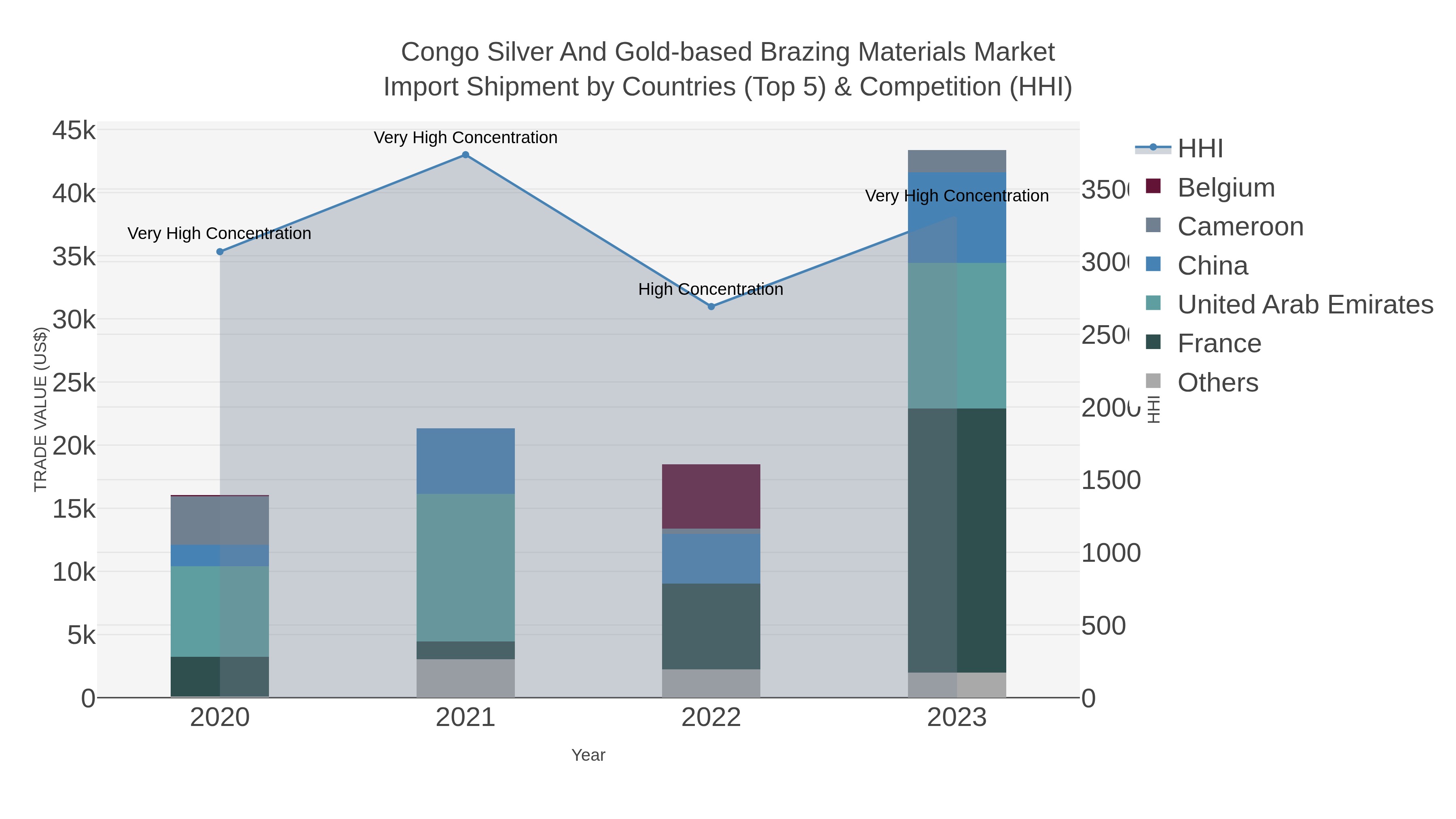 Congo Silver And Gold-based Brazing Materials Market Import Shipment by Countries (Top 5) & Competition (HHI)