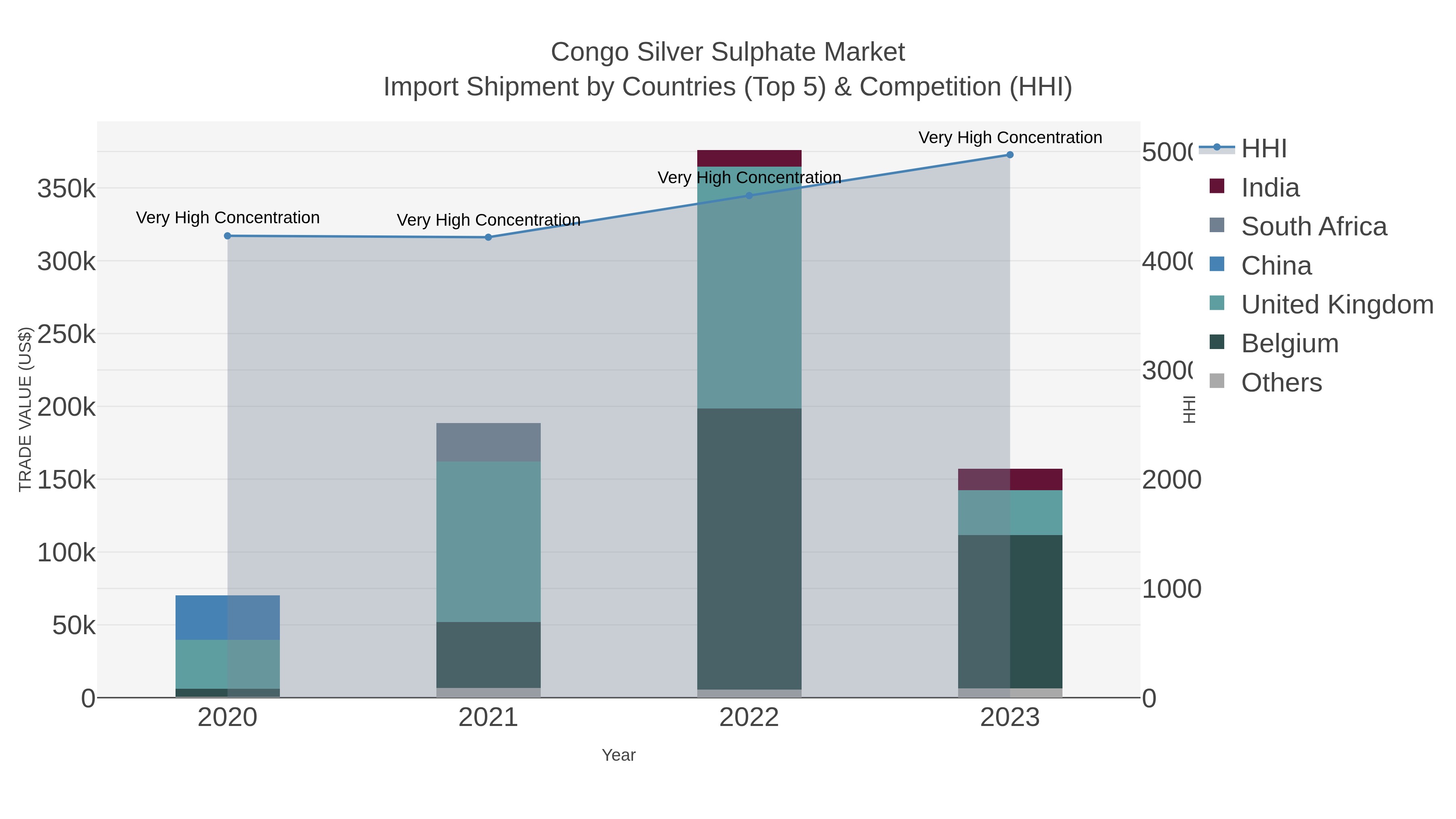 Congo Silver Sulphate Market Import Shipment by Countries (Top 5) & Competition (HHI)