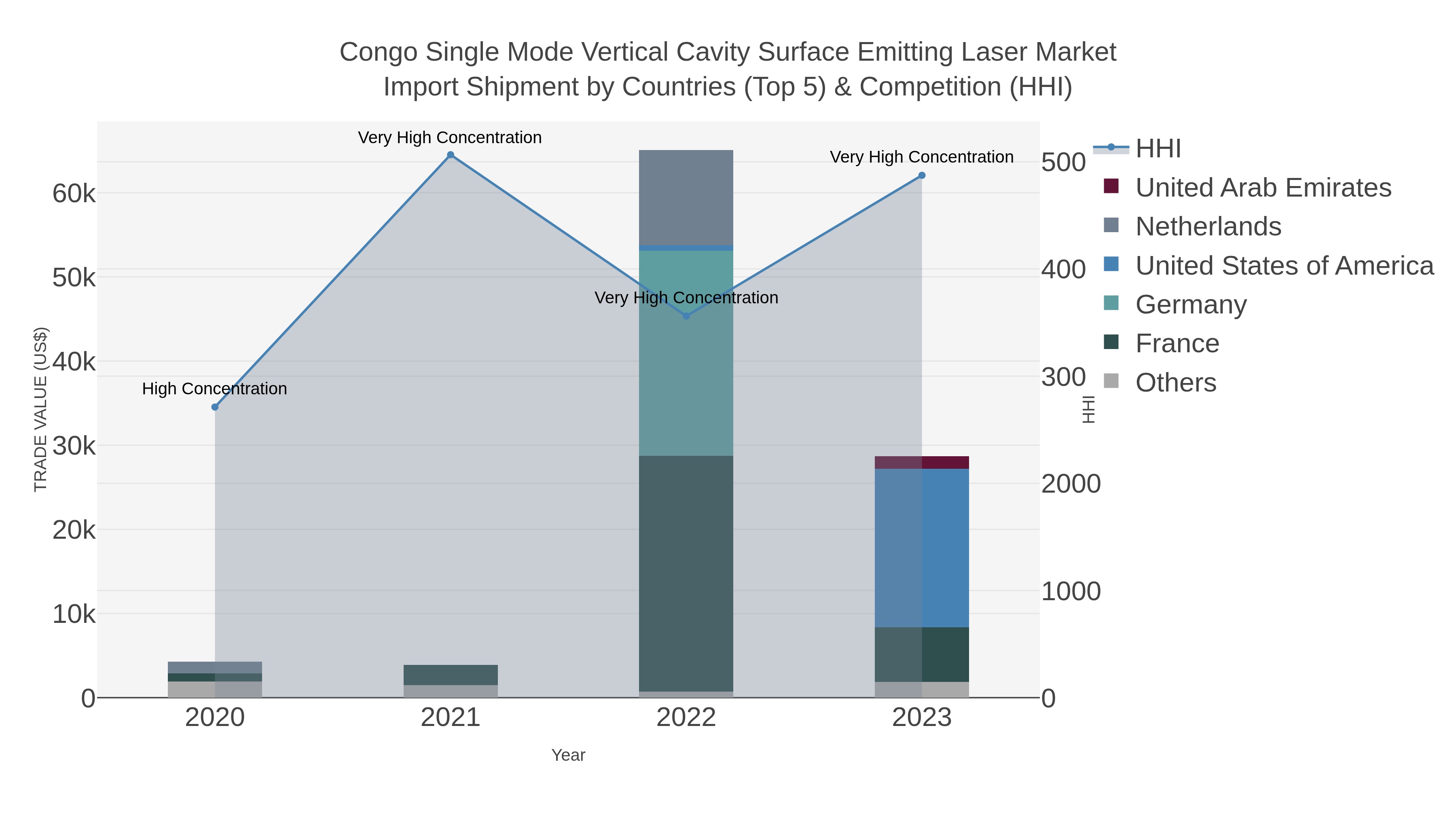 Congo Single Mode Vertical Cavity Surface Emitting Laser Market Import Shipment by Countries (Top 5) & Competition (HHI)