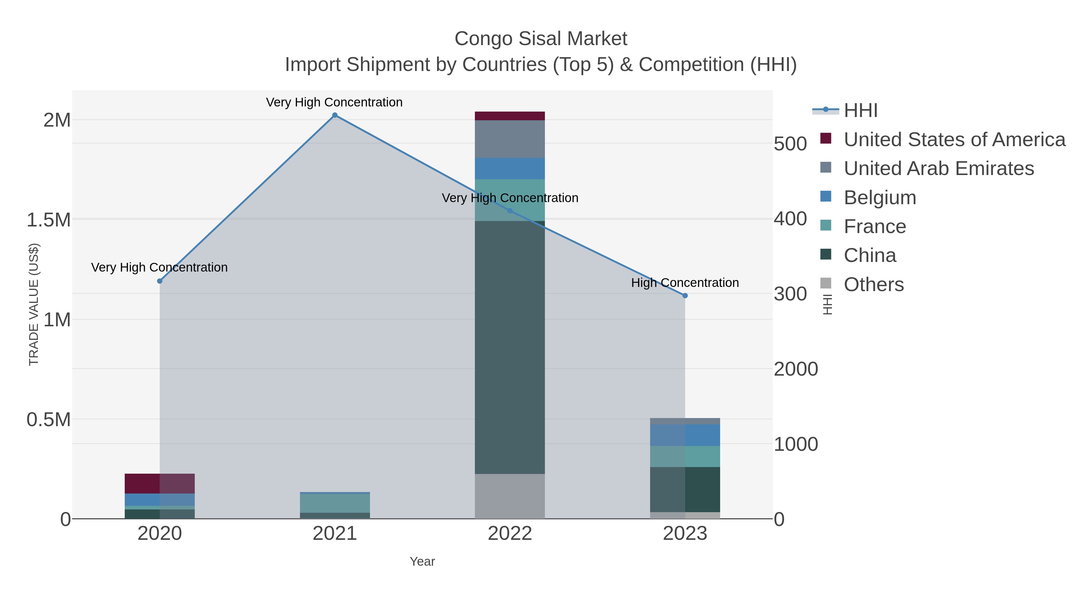 Congo Sisal Market Import Shipment by Countries (Top 5) & Competition (HHI)
