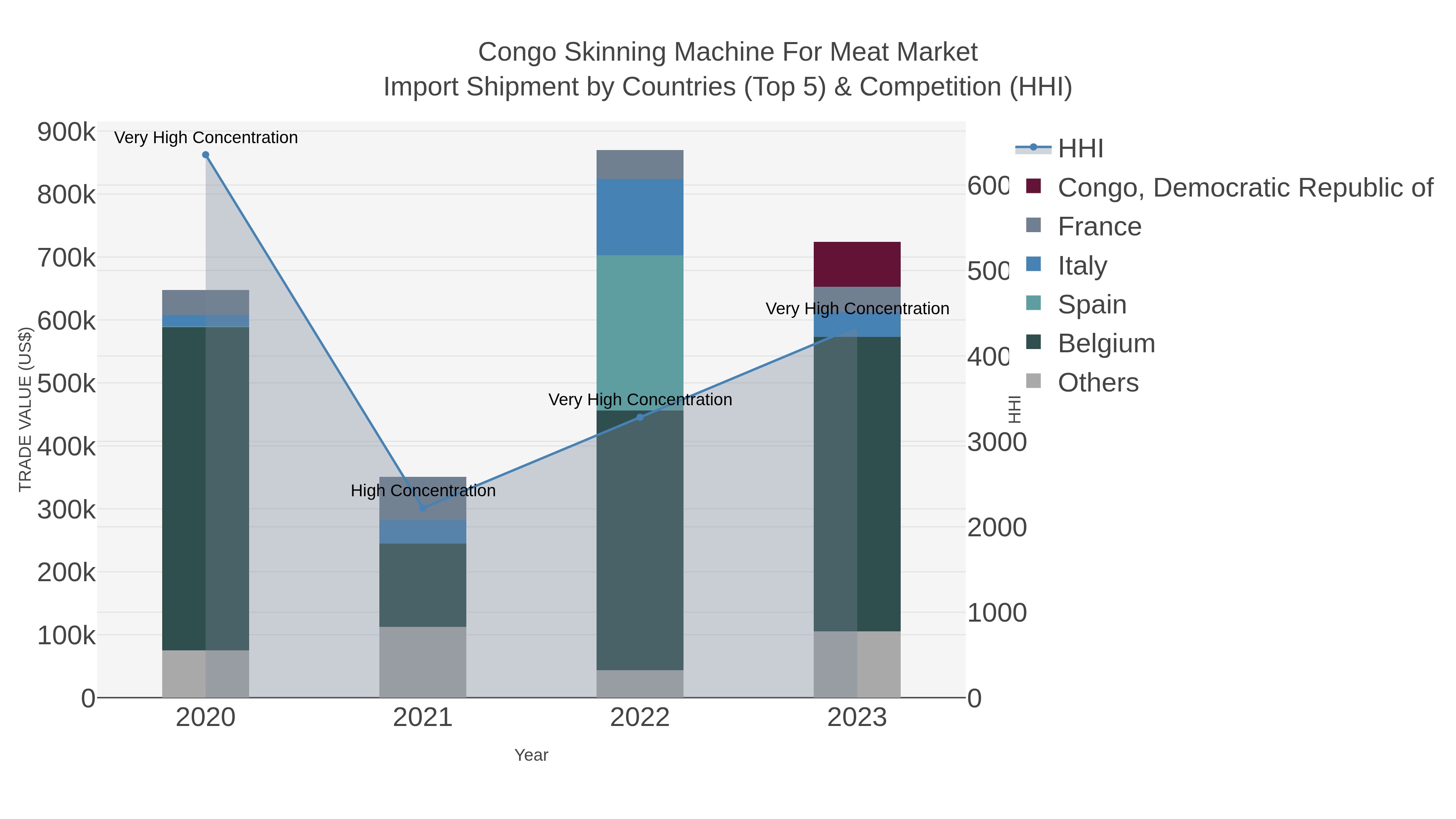 Congo Skinning Machine For Meat Market Import Shipment by Countries (Top 5) & Competition (HHI)