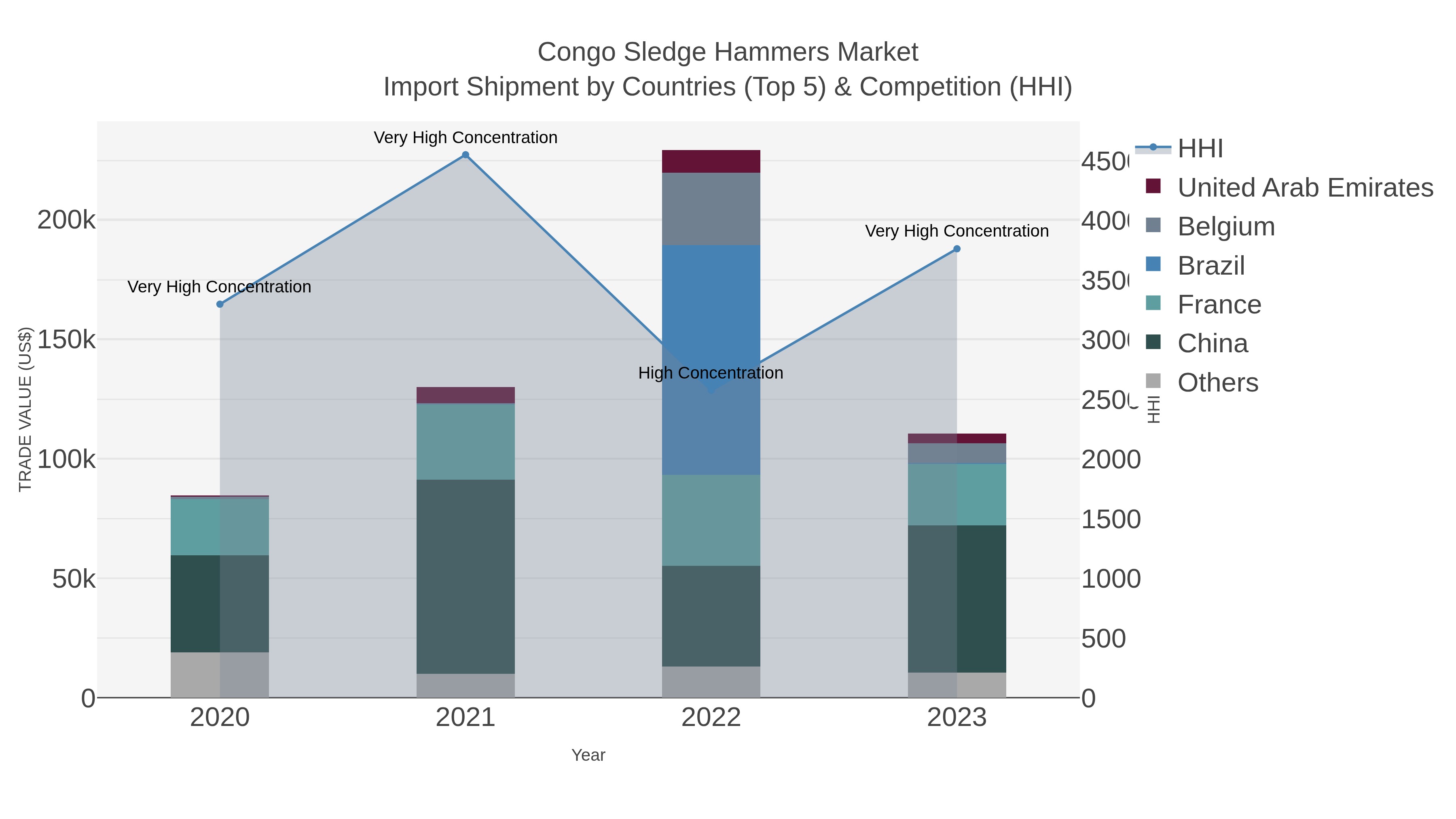 Congo Sledge Hammers Market Import Shipment by Countries (Top 5) & Competition (HHI)