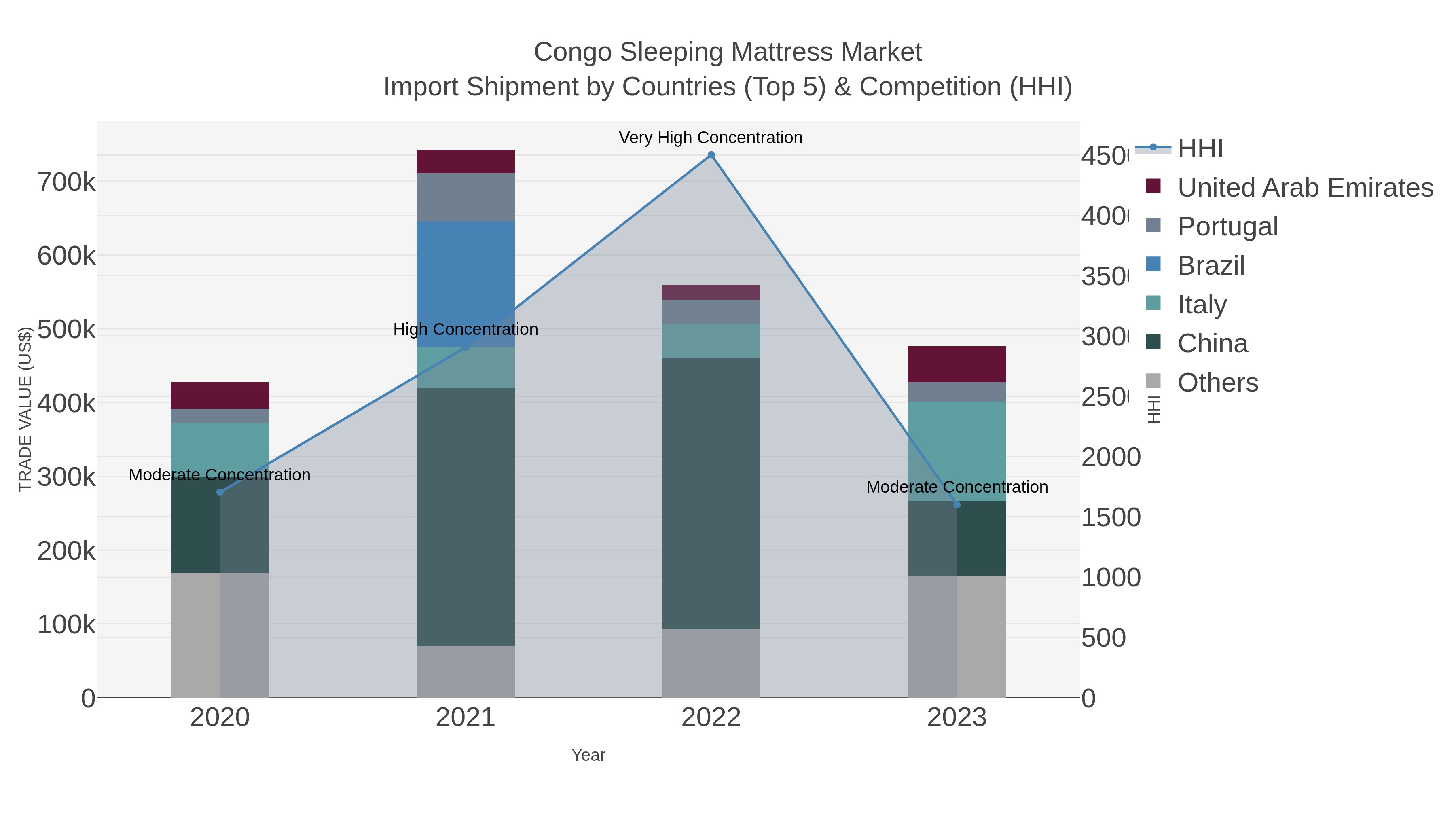 Congo Sleeping Mattress Market Import Shipment by Countries (Top 5) & Competition (HHI)