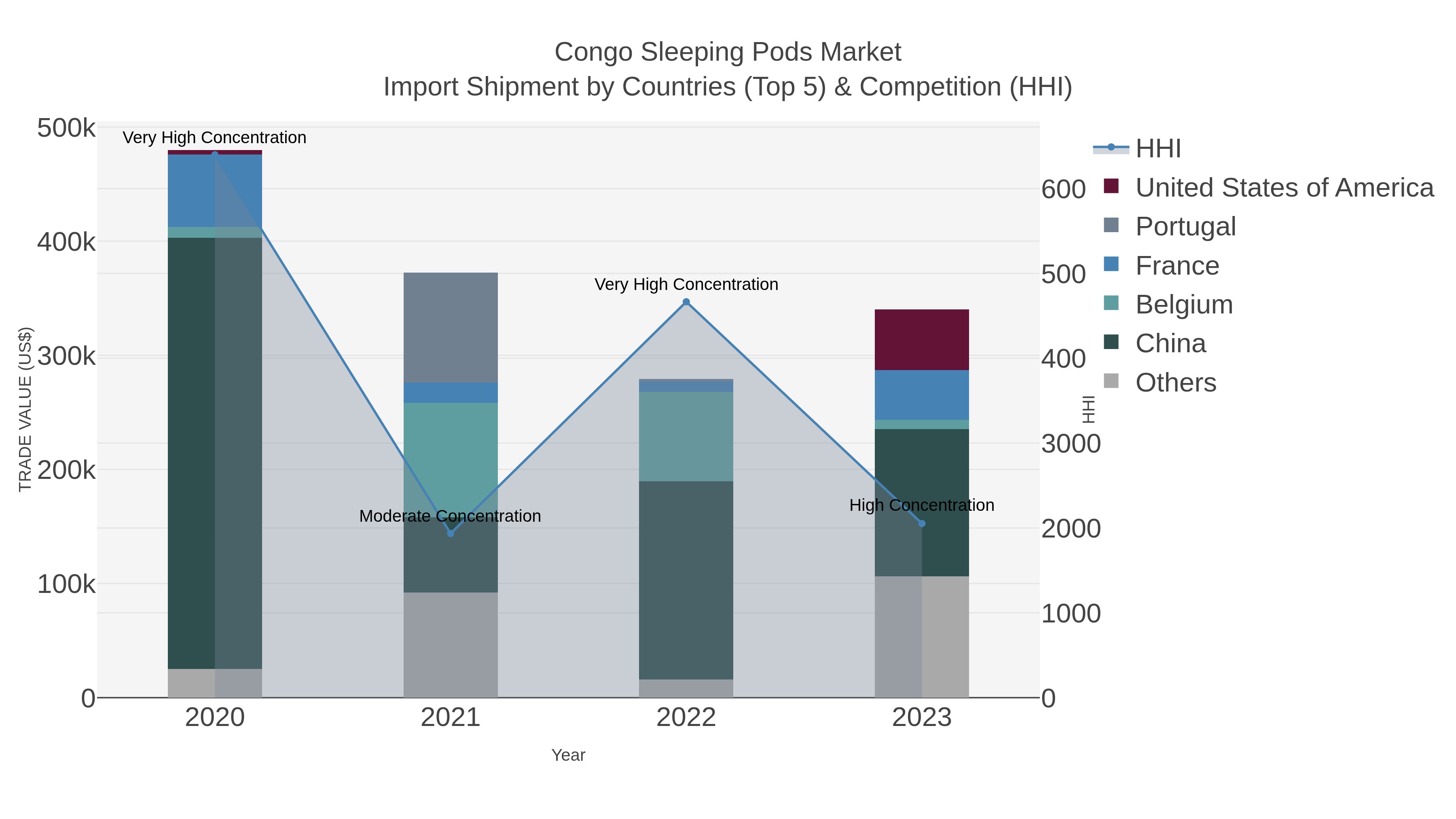 Congo Sleeping Pods Market Import Shipment by Countries (Top 5) & Competition (HHI)