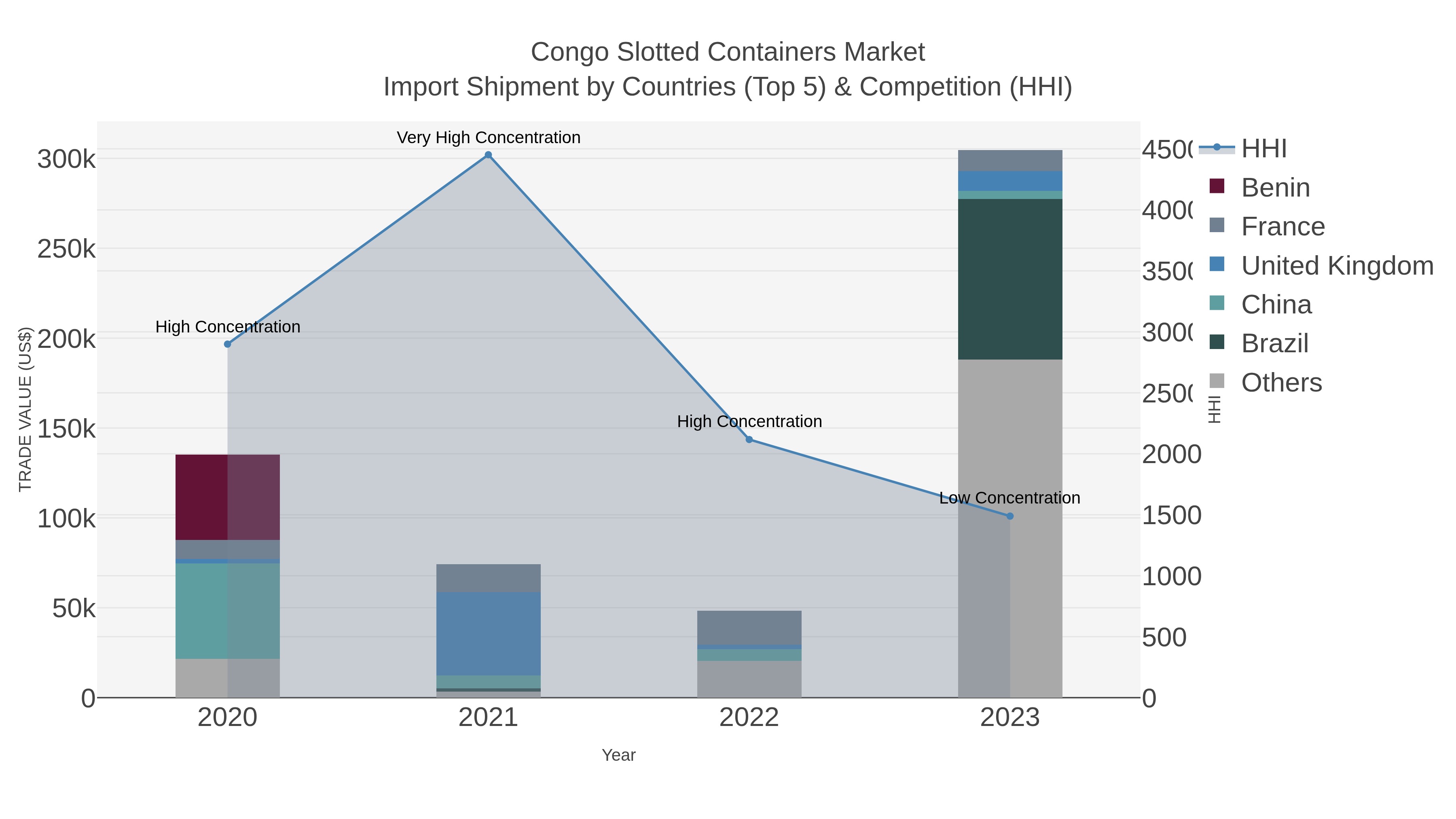 Congo Slotted Containers Market Import Shipment by Countries (Top 5) & Competition (HHI)