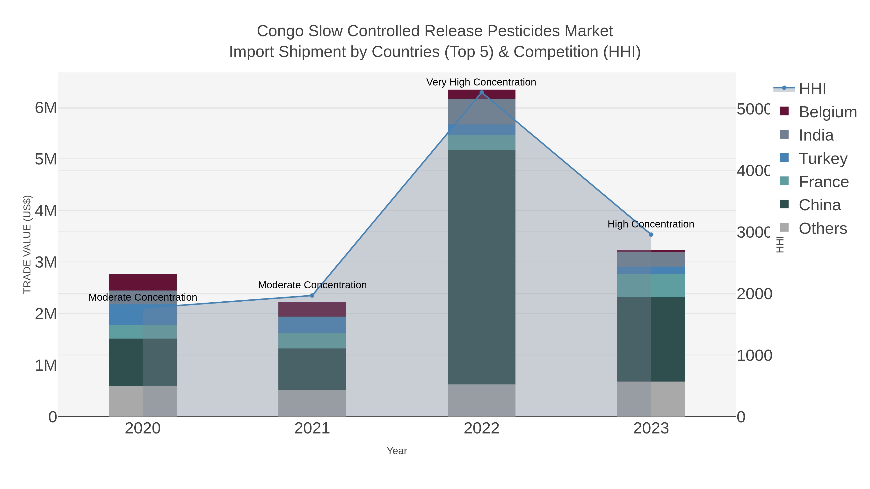 Congo Slow Controlled Release Pesticides Market Import Shipment by Countries (Top 5) & Competition (HHI)