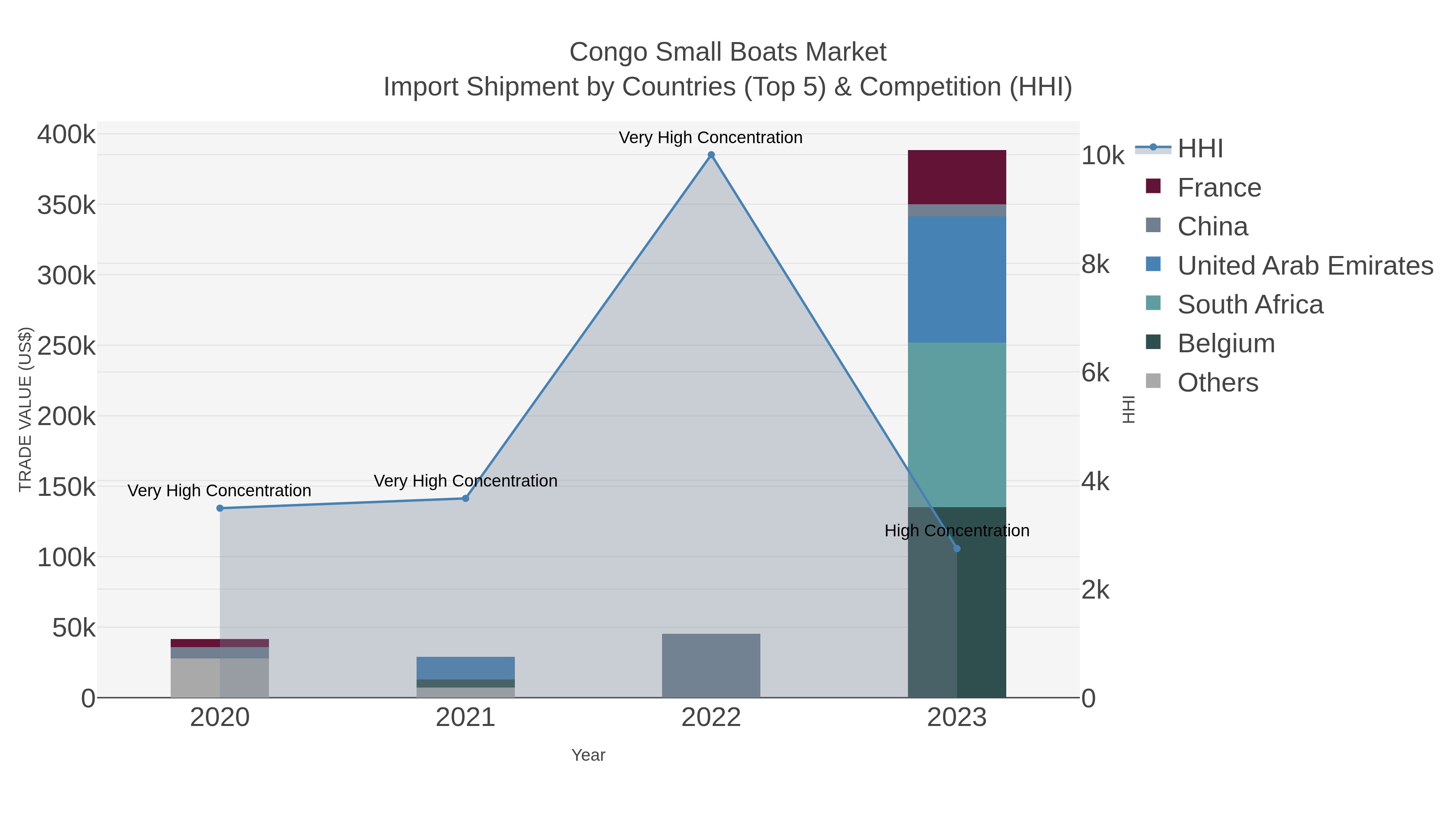 Congo Small Boats Market Import Shipment by Countries (Top 5) & Competition (HHI)