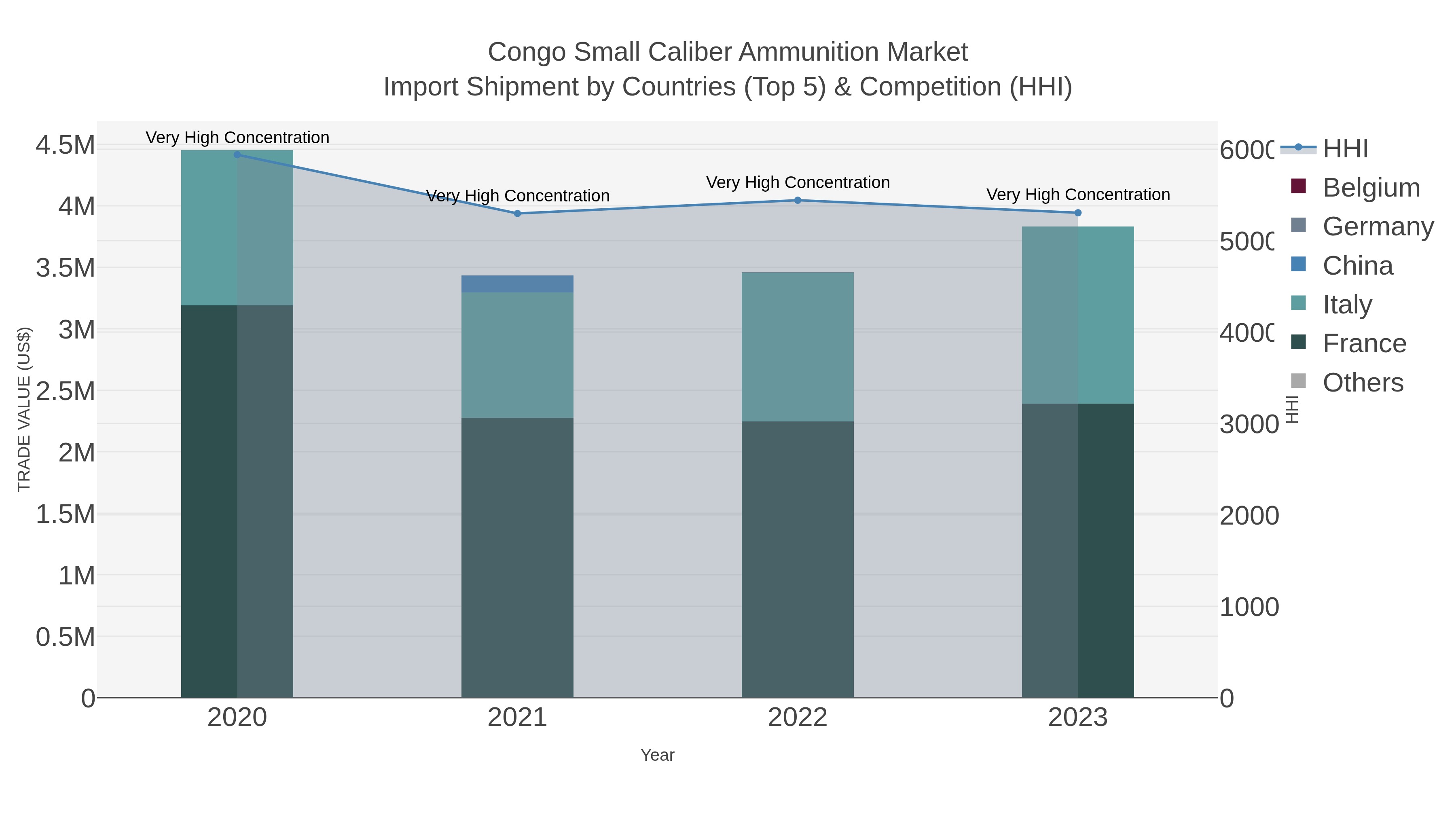 Congo Small Caliber Ammunition Market Import Shipment by Countries (Top 5) & Competition (HHI)