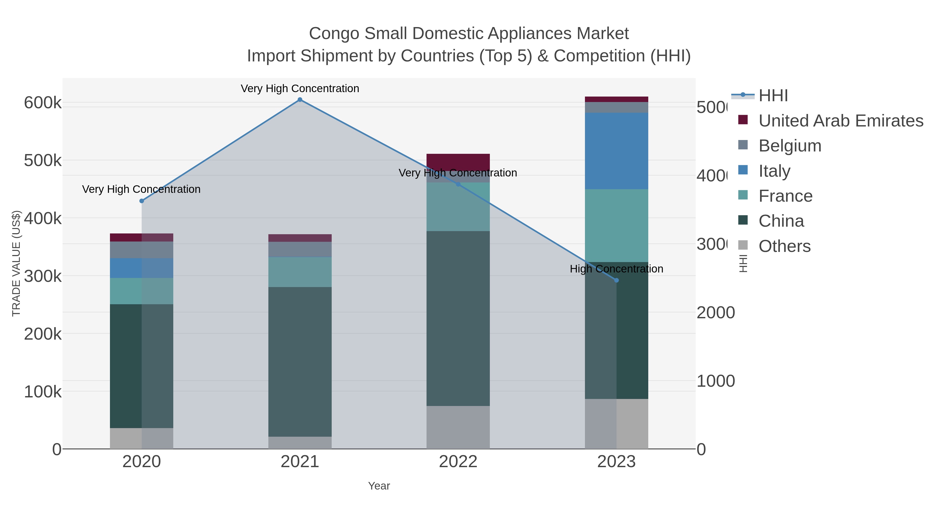 Congo Small Domestic Appliances Market Import Shipment by Countries (Top 5) & Competition (HHI)