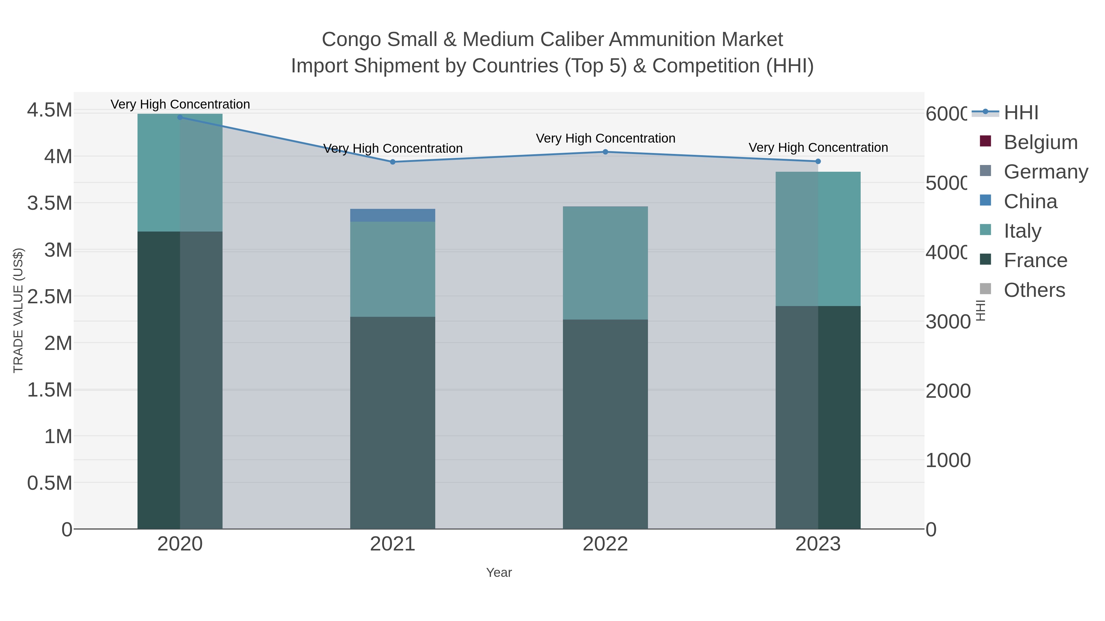 Congo Small & Medium Caliber Ammunition Market Import Shipment by Countries (Top 5) & Competition (HHI)