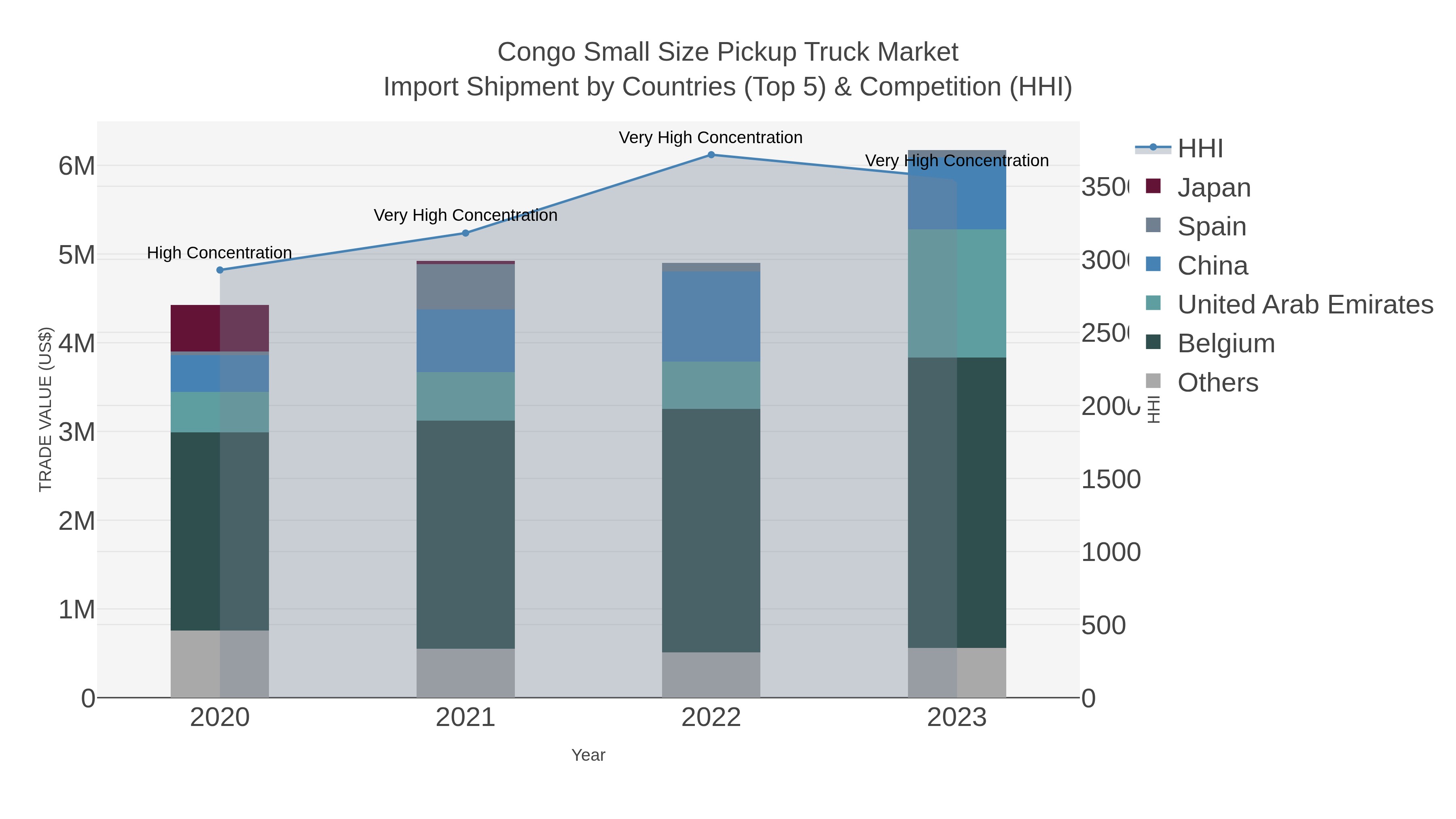 Congo Small Size Pickup Truck Market Import Shipment by Countries (Top 5) & Competition (HHI)
