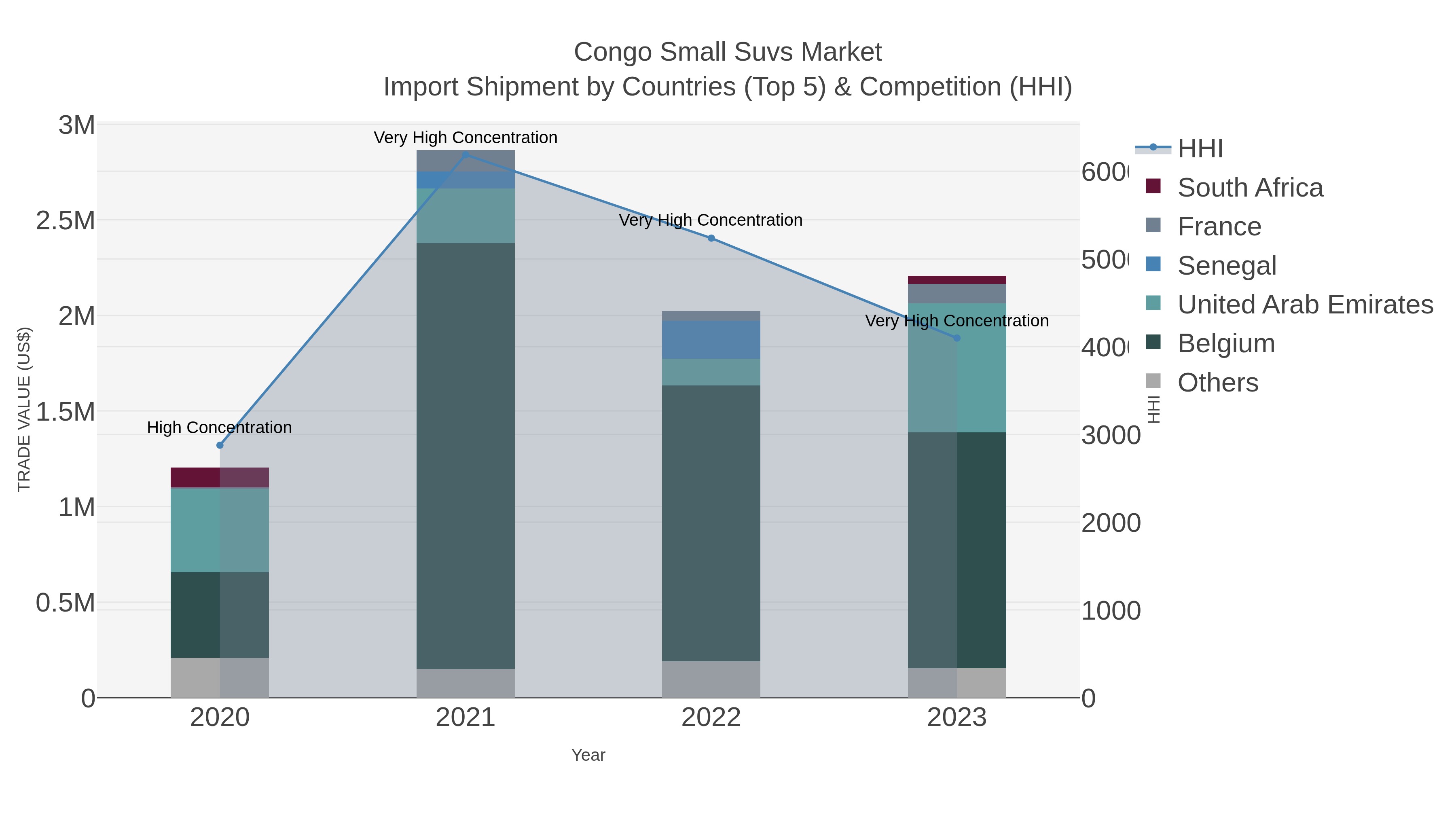 Congo Small Suvs Market Import Shipment by Countries (Top 5) & Competition (HHI)